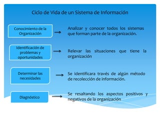 Ciclo de Vida de un Sistema de Información

Conocimiento de la       Analizar y conocer todos los sistemas
  Organización           que forman parte de la organización.


 Identificación de
   problemas y           Relevar las situaciones que tiene la
  oportunidades          organización


  Determinar las         Se identificara través de algún método
   necesidades           de recolección de información.


                         Se resaltando los aspectos positivos y
   Diagnóstico
                         negativos de la organización
 