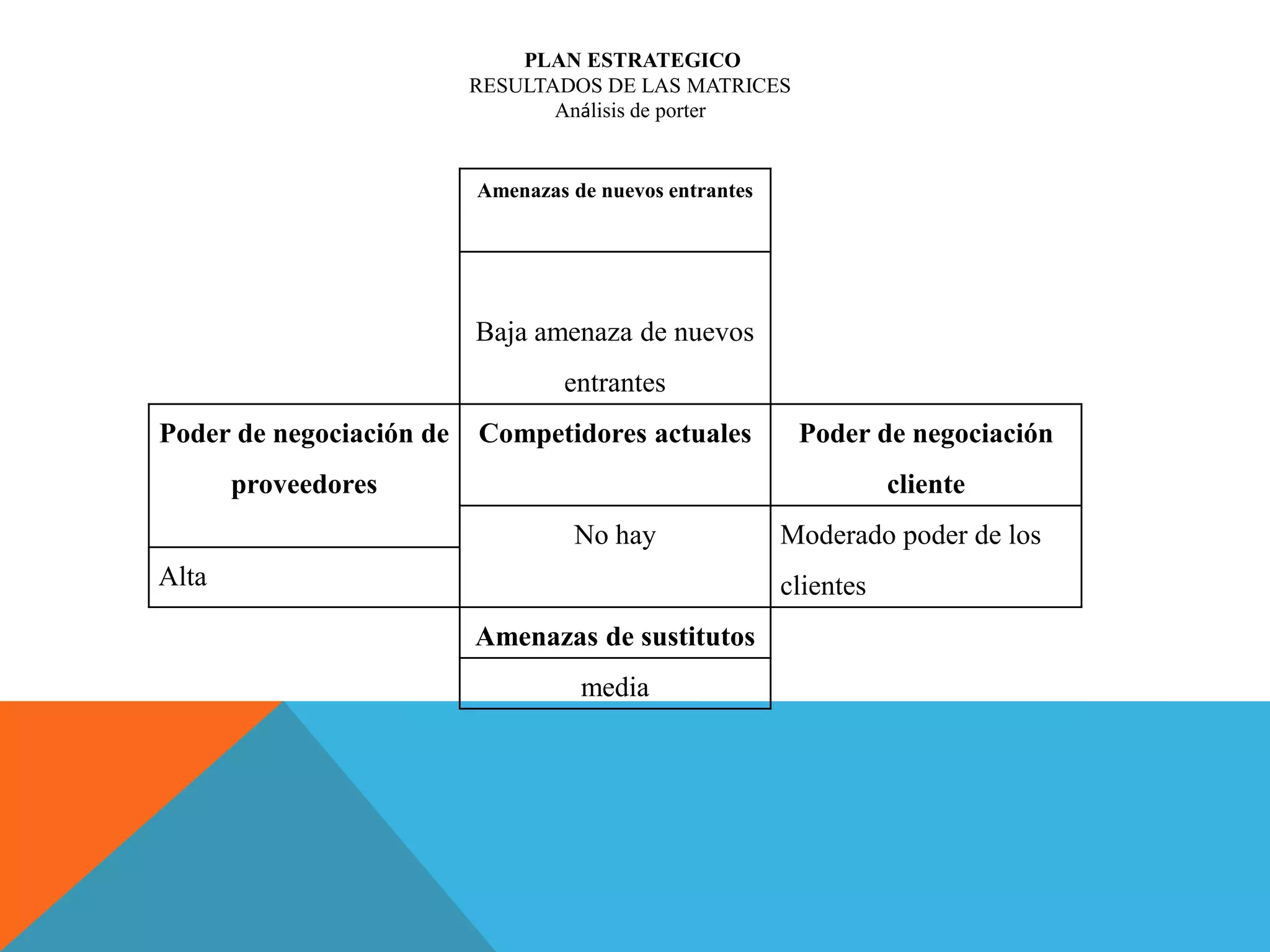 Amenazas de nuevos entrantes
Baja amenaza de nuevos
entrantes
Poder de negociación de
proveedores
Competidores actuales Poder de negociación
cliente
No hay Moderado poder de los
clientesAlta
Amenazas de sustitutos
media
PLAN ESTRATEGICO
RESULTADOS DE LAS MATRICES
Análisis de porter
 