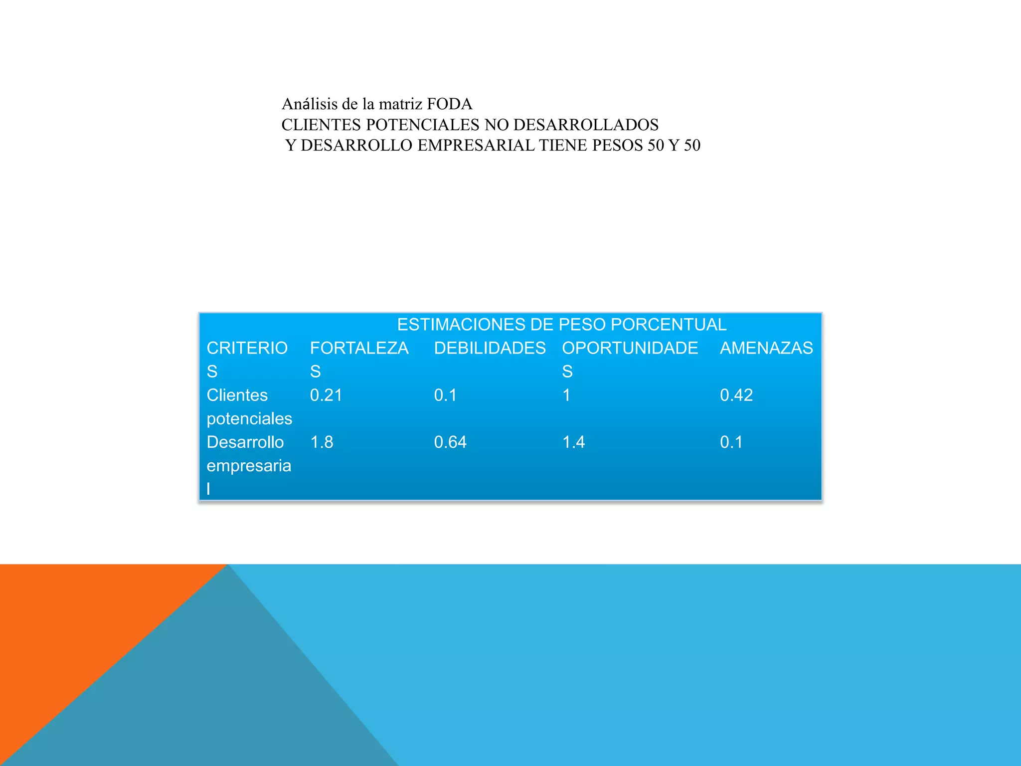 ESTIMACIONES DE PESO PORCENTUAL
CRITERIO
S
FORTALEZA
S
DEBILIDADES OPORTUNIDADE
S
AMENAZAS
Clientes
potenciales
0.21 0.1 1 0.42
Desarrollo
empresaria
l
1.8 0.64 1.4 0.1
Análisis de la matriz FODA
CLIENTES POTENCIALES NO DESARROLLADOS
Y DESARROLLO EMPRESARIAL TIENE PESOS 50 Y 50
 
