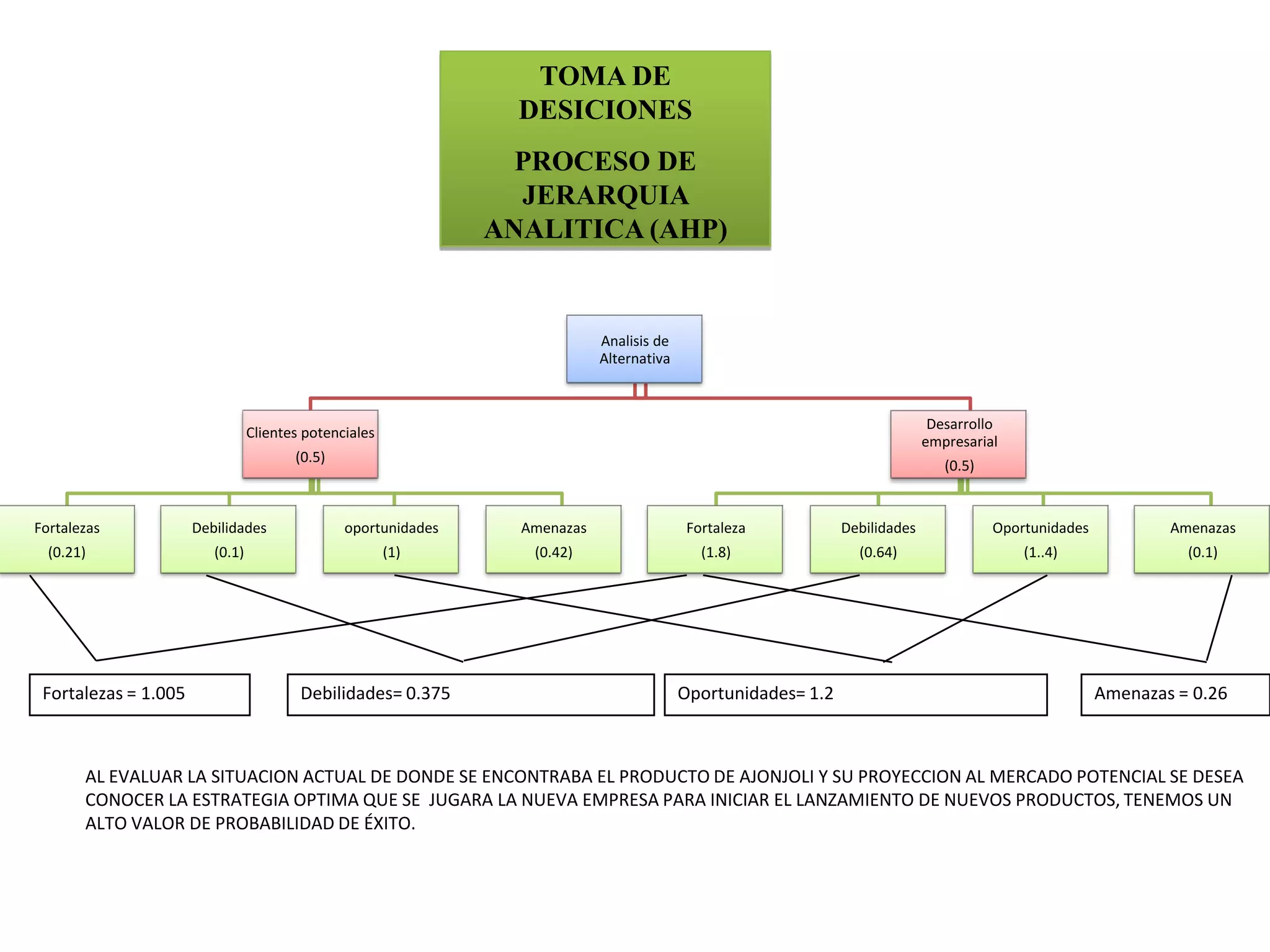 Analisis de
Alternativa
Clientes potenciales
(0.5)
Fortalezas
(0.21)
Debilidades
(0.1)
oportunidades
(1)
Amenazas
(0.42)
Desarrollo
empresarial
(0.5)
Fortaleza
(1.8)
Debilidades
(0.64)
Oportunidades
(1..4)
Amenazas
(0.1)
Fortalezas = 1.005 Debilidades= 0.375 Oportunidades= 1.2 Amenazas = 0.26
TOMA DE
DESICIONES
PROCESO DE
JERARQUIA
ANALITICA (AHP)
AL EVALUAR LA SITUACION ACTUAL DE DONDE SE ENCONTRABA EL PRODUCTO DE AJONJOLI Y SU PROYECCION AL MERCADO POTENCIAL SE DESEA
CONOCER LA ESTRATEGIA OPTIMA QUE SE JUGARA LA NUEVA EMPRESA PARA INICIAR EL LANZAMIENTO DE NUEVOS PRODUCTOS, TENEMOS UN
ALTO VALOR DE PROBABILIDAD DE ÉXITO.
 
