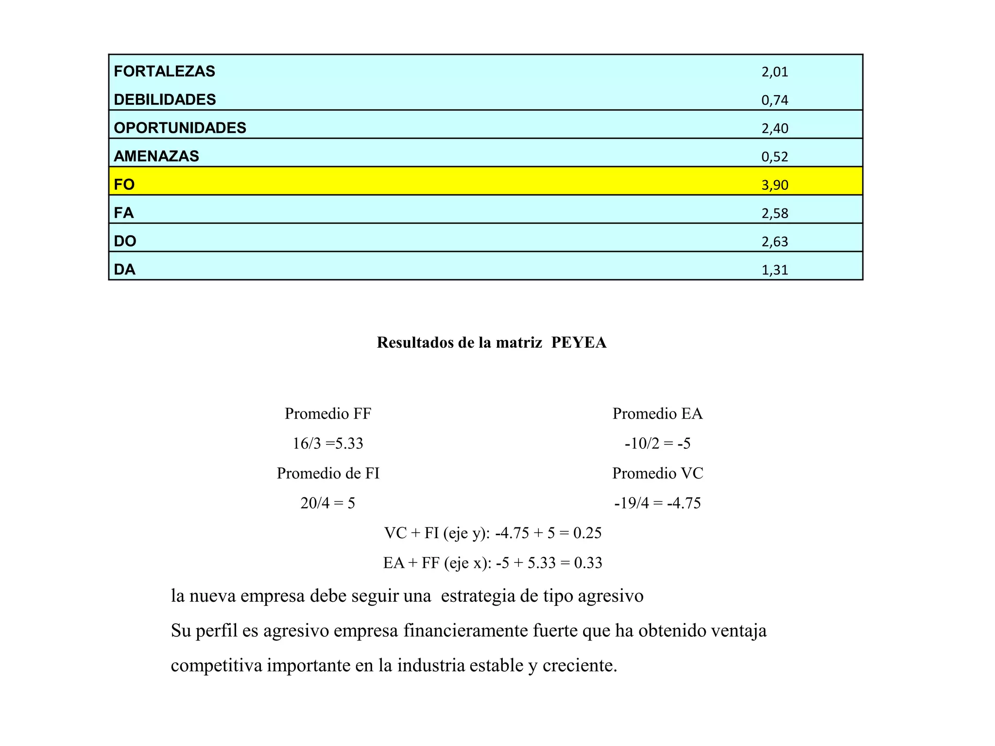 FORTALEZAS 2,01
DEBILIDADES 0,74
OPORTUNIDADES 2,40
AMENAZAS 0,52
FO 3,90
FA 2,58
DO 2,63
DA 1,31
Promedio FF
16/3 =5.33
Promedio EA
-10/2 = -5
Promedio de FI
20/4 = 5
Promedio VC
-19/4 = -4.75
VC + FI (eje y): -4.75 + 5 = 0.25
EA + FF (eje x): -5 + 5.33 = 0.33
la nueva empresa debe seguir una estrategia de tipo agresivo
Su perfil es agresivo empresa financieramente fuerte que ha obtenido ventaja
competitiva importante en la industria estable y creciente.
Resultados de la matriz PEYEA
 