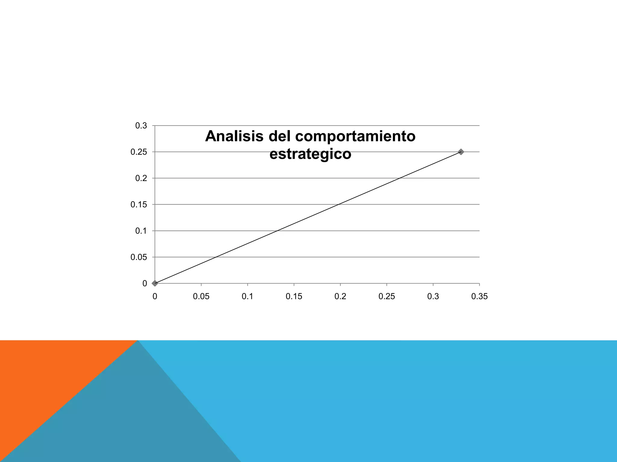 0
0.05
0.1
0.15
0.2
0.25
0.3
0 0.05 0.1 0.15 0.2 0.25 0.3 0.35
Analisis del comportamiento
estrategico
 