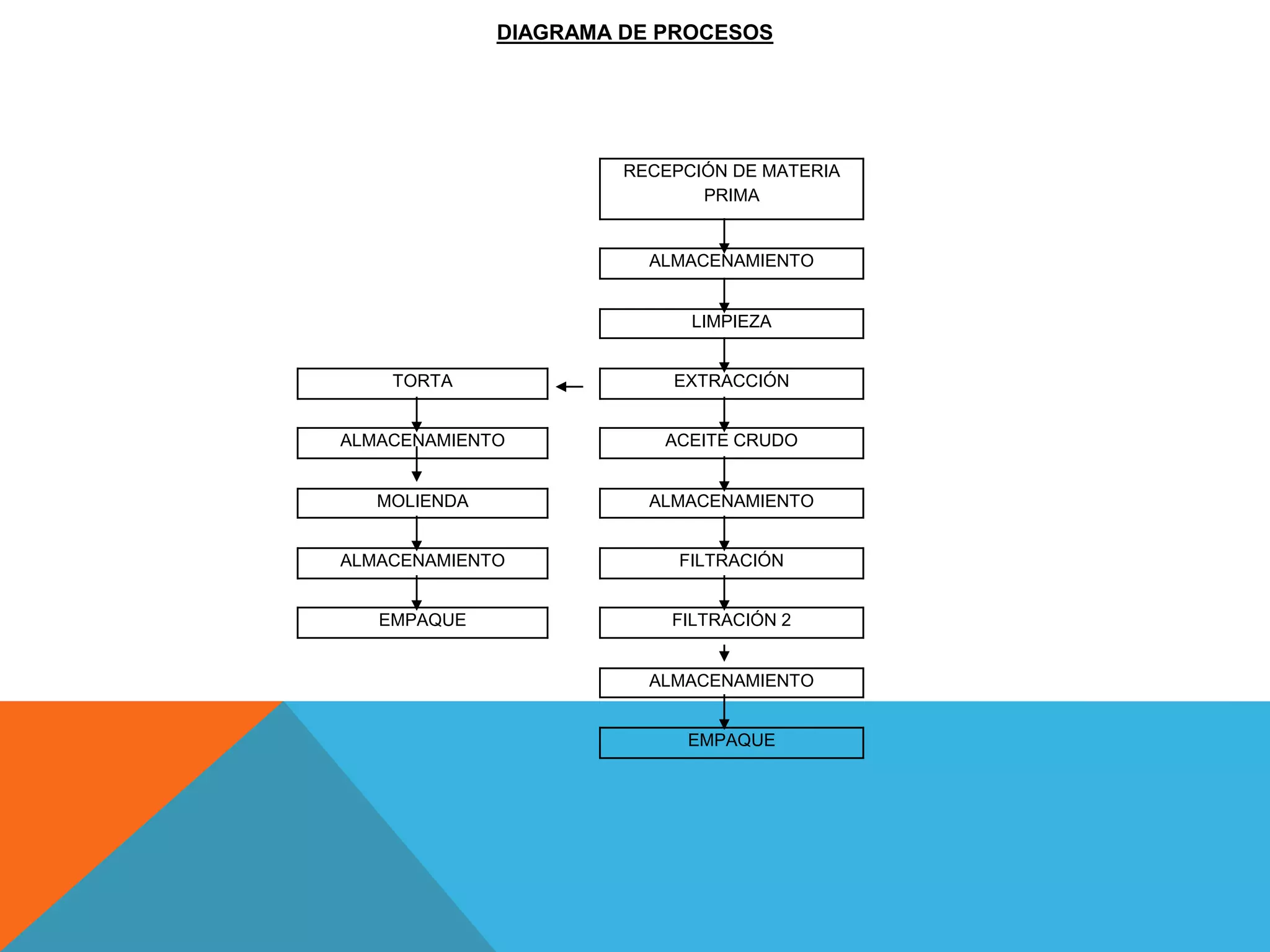 RECEPCIÓN DE MATERIA
PRIMA
ALMACENAMIENTO
LIMPIEZA
TORTA EXTRACCIÓN
ALMACENAMIENTO ACEITE CRUDO
MOLIENDA ALMACENAMIENTO
ALMACENAMIENTO FILTRACIÓN
EMPAQUE FILTRACIÓN 2
ALMACENAMIENTO
EMPAQUE
DIAGRAMA DE PROCESOS
 