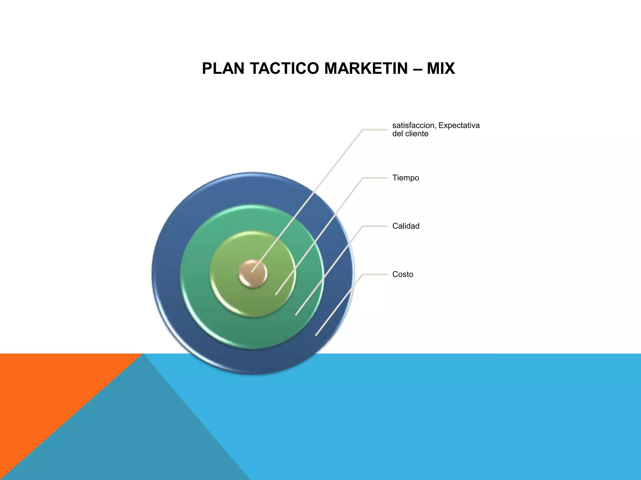 satisfaccion, Expectativa
del cliente
Tiempo
Calidad
Costo
PLAN TACTICO MARKETIN – MIX
 