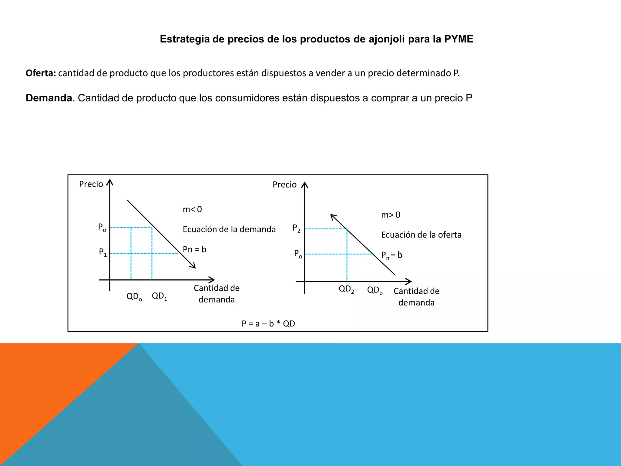 Estrategia de precios de los productos de ajonjoli para la PYME
Oferta: cantidad de producto que los productores están dispuestos a vender a un precio determinado P.
Demanda. Cantidad de producto que los consumidores están dispuestos a comprar a un precio P
Precio
Cantidad de
demanda
Po
P1
P = a – b * QD
m< 0
Ecuación de la demanda
Pn = b Po
P2
Cantidad de
demanda
QDo
QD2
Precio
m> 0
Ecuación de la oferta
Pn = b
QDo QD1
 