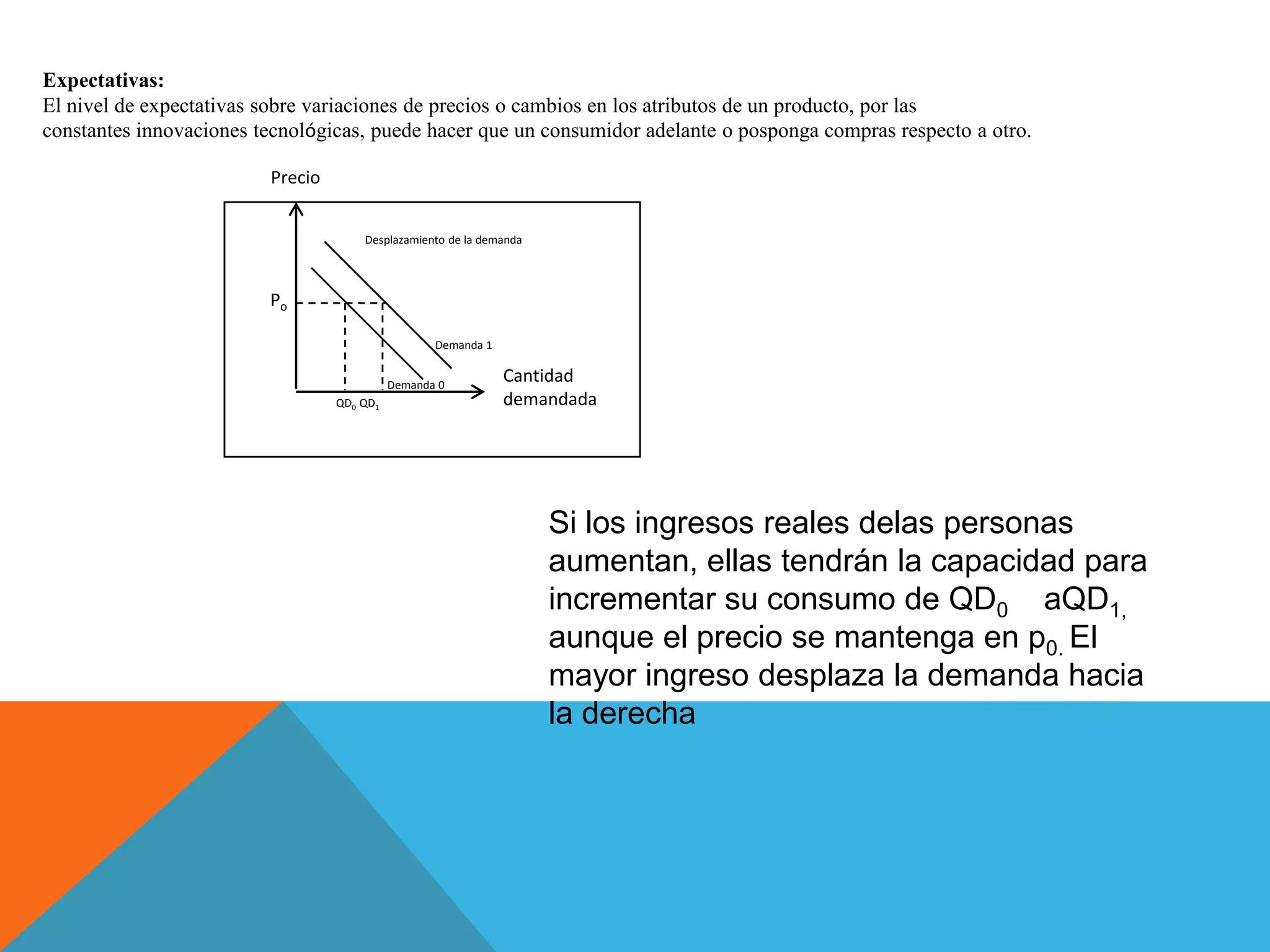 Expectativas:
El nivel de expectativas sobre variaciones de precios o cambios en los atributos de un producto, por las
constantes innovaciones tecnológicas, puede hacer que un consumidor adelante o posponga compras respecto a otro.
Precio
Cantidad
demandada
Po
Demanda 0
Demanda 1
QD0 QD1
Desplazamiento de la demanda
Si los ingresos reales delas personas
aumentan, ellas tendrán la capacidad para
incrementar su consumo de QD0 aQD1,
aunque el precio se mantenga en p0. El
mayor ingreso desplaza la demanda hacia
la derecha
 