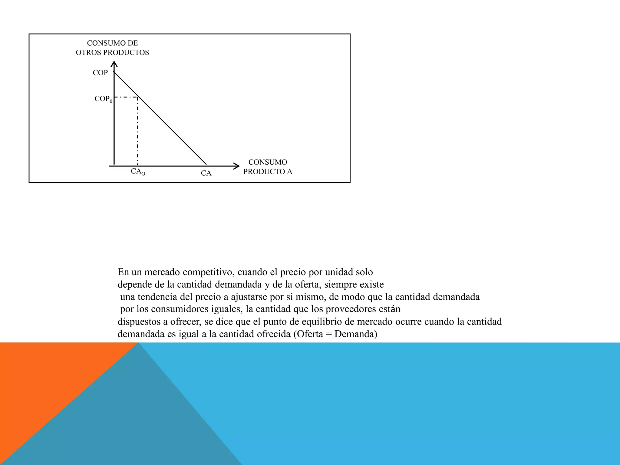 CONSUMO DE
OTROS PRODUCTOS
CONSUMO
PRODUCTO A
COP
COP0
CAO CA
En un mercado competitivo, cuando el precio por unidad solo
depende de la cantidad demandada y de la oferta, siempre existe
una tendencia del precio a ajustarse por si mismo, de modo que la cantidad demandada
por los consumidores iguales, la cantidad que los proveedores están
dispuestos a ofrecer, se dice que el punto de equilibrio de mercado ocurre cuando la cantidad
demandada es igual a la cantidad ofrecida (Oferta = Demanda)
 