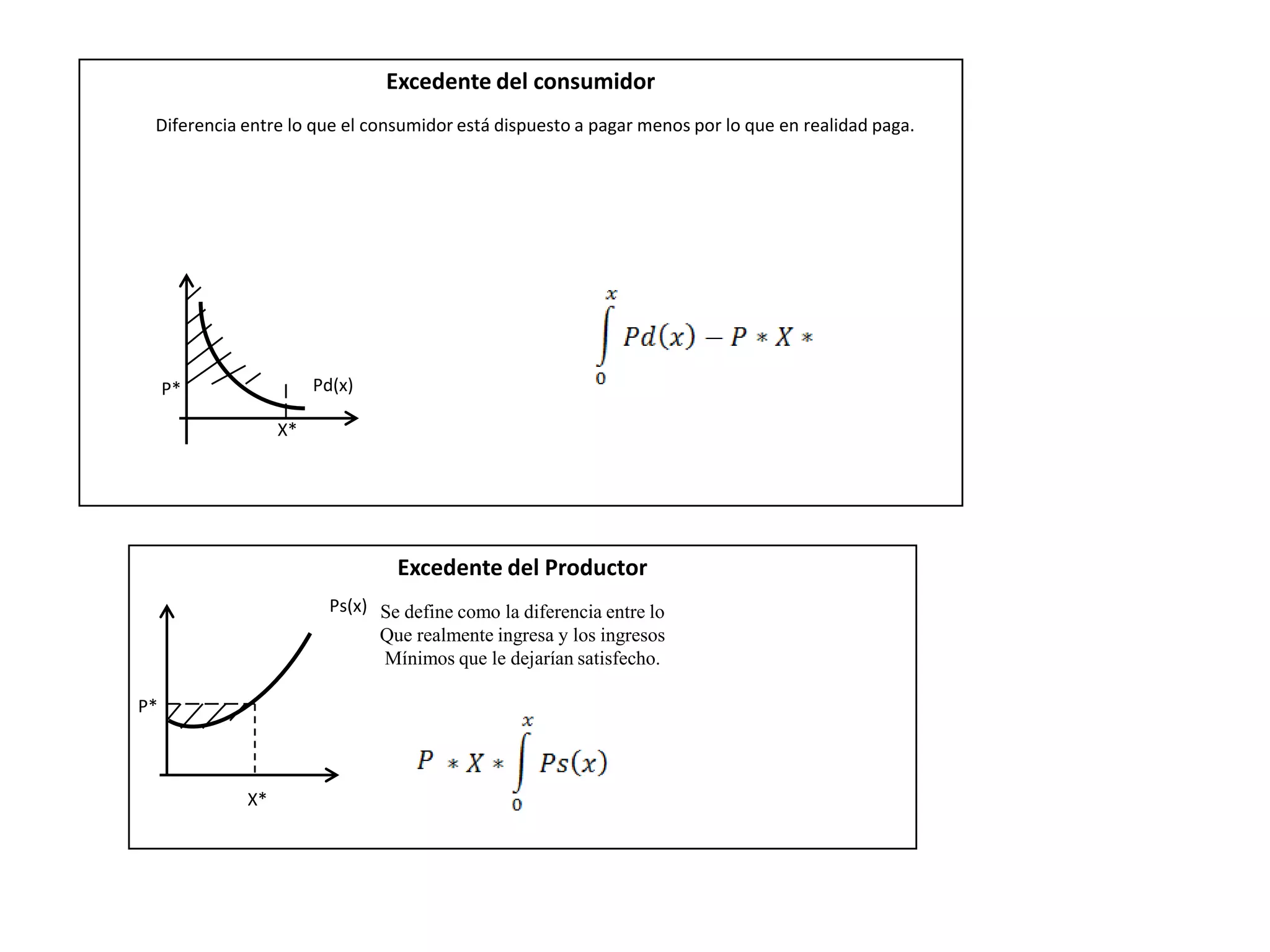 Excedente del consumidor
Diferencia entre lo que el consumidor está dispuesto a pagar menos por lo que en realidad paga.
P*
X*
Pd(x)
Excedente del Productor
Se define como la diferencia entre lo
Que realmente ingresa y los ingresos
Mínimos que le dejarían satisfecho.
P*
X*
Ps(x)
 