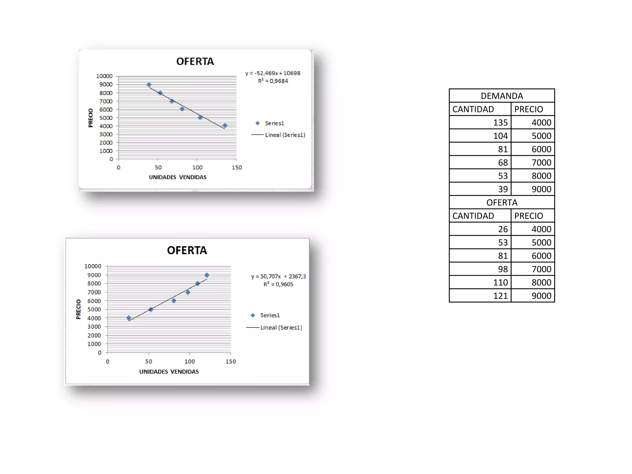 DEMANDA
CANTIDAD PRECIO
135 4000
104 5000
81 6000
68 7000
53 8000
39 9000
OFERTA
CANTIDAD PRECIO
26 4000
53 5000
81 6000
98 7000
110 8000
121 9000
 