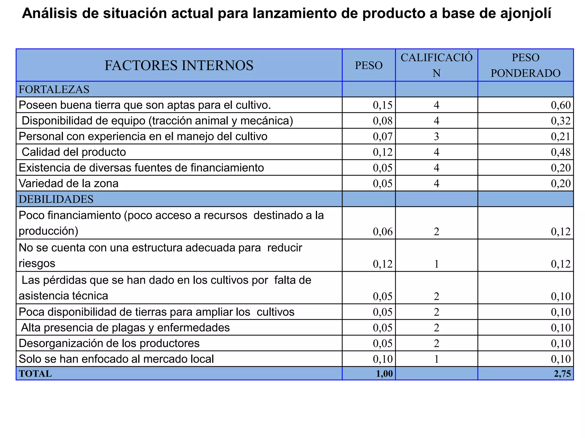 Análisis de situación actual para lanzamiento de producto a base de ajonjolí
FACTORES INTERNOS PESO
CALIFICACIÓ
N
PESO
PONDERADO
FORTALEZAS
Poseen buena tierra que son aptas para el cultivo. 0,15 4 0,60
Disponibilidad de equipo (tracción animal y mecánica) 0,08 4 0,32
Personal con experiencia en el manejo del cultivo 0,07 3 0,21
Calidad del producto 0,12 4 0,48
Existencia de diversas fuentes de financiamiento 0,05 4 0,20
Variedad de la zona 0,05 4 0,20
DEBILIDADES
Poco financiamiento (poco acceso a recursos destinado a la
producción) 0,06 2 0,12
No se cuenta con una estructura adecuada para reducir
riesgos 0,12 1 0,12
Las pérdidas que se han dado en los cultivos por falta de
asistencia técnica 0,05 2 0,10
Poca disponibilidad de tierras para ampliar los cultivos 0,05 2 0,10
Alta presencia de plagas y enfermedades 0,05 2 0,10
Desorganización de los productores 0,05 2 0,10
Solo se han enfocado al mercado local 0,10 1 0,10
TOTAL 1,00 2,75
 
