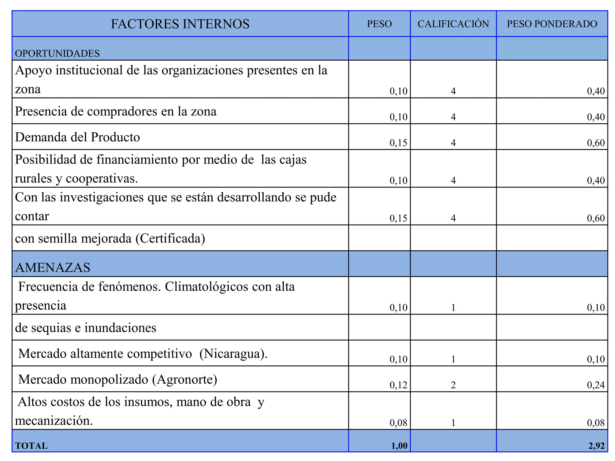 FACTORES INTERNOS PESO CALIFICACIÓN PESO PONDERADO
OPORTUNIDADES
Apoyo institucional de las organizaciones presentes en la
zona 0,10 4 0,40
Presencia de compradores en la zona 0,10 4 0,40
Demanda del Producto 0,15 4 0,60
Posibilidad de financiamiento por medio de las cajas
rurales y cooperativas. 0,10 4 0,40
Con las investigaciones que se están desarrollando se pude
contar 0,15 4 0,60
con semilla mejorada (Certificada)
AMENAZAS
Frecuencia de fenómenos. Climatológicos con alta
presencia 0,10 1 0,10
de sequias e inundaciones
Mercado altamente competitivo (Nicaragua). 0,10 1 0,10
Mercado monopolizado (Agronorte) 0,12 2 0,24
Altos costos de los insumos, mano de obra y
mecanización. 0,08 1 0,08
TOTAL 1,00 2,92
 