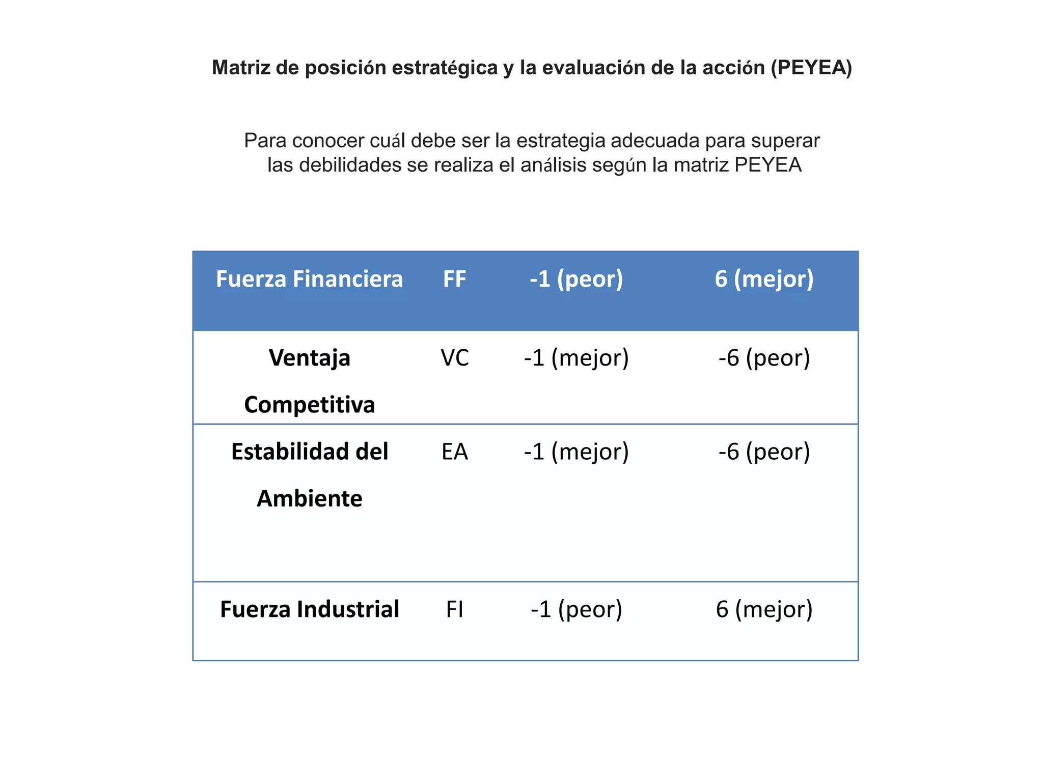Fuerza Financiera FF -1 (peor) 6 (mejor)
Ventaja
Competitiva
VC -1 (mejor) -6 (peor)
Estabilidad del
Ambiente
EA -1 (mejor) -6 (peor)
Fuerza Industrial FI -1 (peor) 6 (mejor)
Matriz de posición estratégica y la evaluación de la acción (PEYEA)
Para conocer cuál debe ser la estrategia adecuada para superar
las debilidades se realiza el análisis según la matriz PEYEA
 