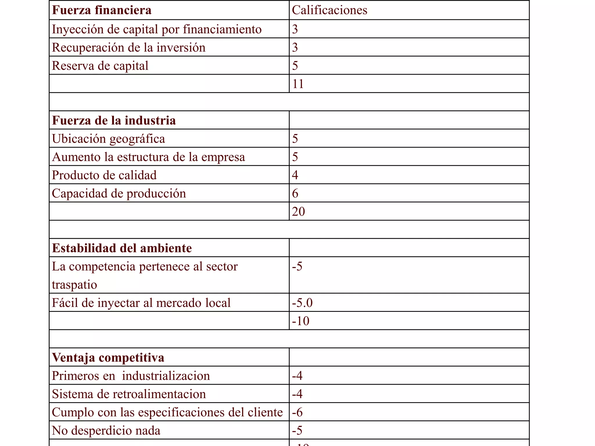 Fuerza financiera Calificaciones
Inyección de capital por financiamiento 3
Recuperación de la inversión 3
Reserva de capital 5
11
Fuerza de la industria
Ubicación geográfica 5
Aumento la estructura de la empresa 5
Producto de calidad 4
Capacidad de producción 6
20
Estabilidad del ambiente
La competencia pertenece al sector
traspatio
-5
Fácil de inyectar al mercado local -5.0
-10
Ventaja competitiva
Primeros en industrializacion -4
Sistema de retroalimentacion -4
Cumplo con las especificaciones del cliente -6
No desperdicio nada -5
 