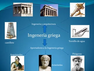 Ingeneria y arquitectura




                  Ingeneria griega
                                                       Tornillo de agua
castillete

                   Aportadores a la Ingeneria griega

     Arquímedes                                           Pitágoras



                                        Aristóteles
 