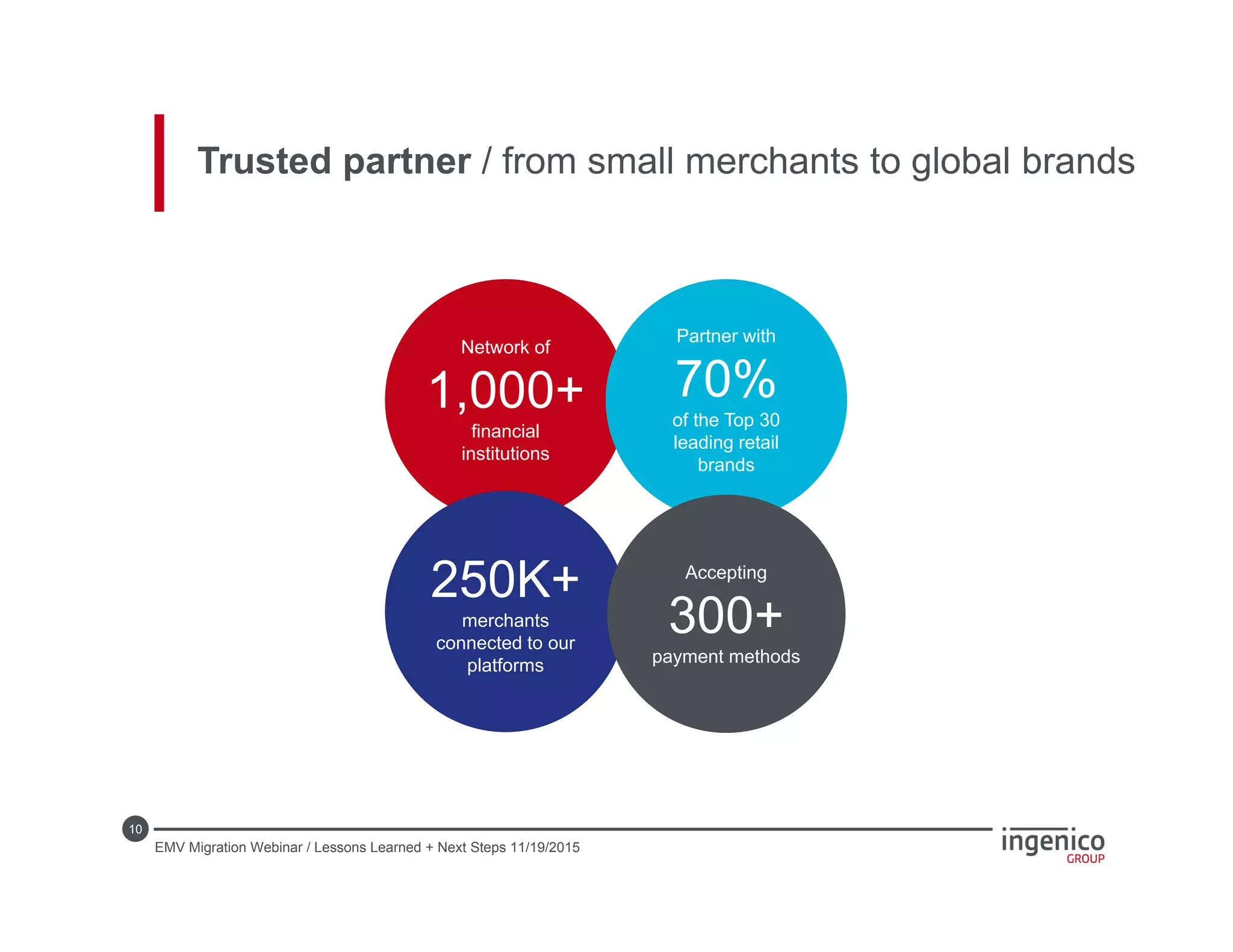 10
Trusted partner / from small merchants to global brands
Network of
1,000+
financial
institutions
Partner with
70%
of the Top 30
leading retail
brands
250K+
merchants
connected to our
platforms
Accepting
300+
payment methods
EMV Migration Webinar / Lessons Learned + Next Steps 11/19/2015
 