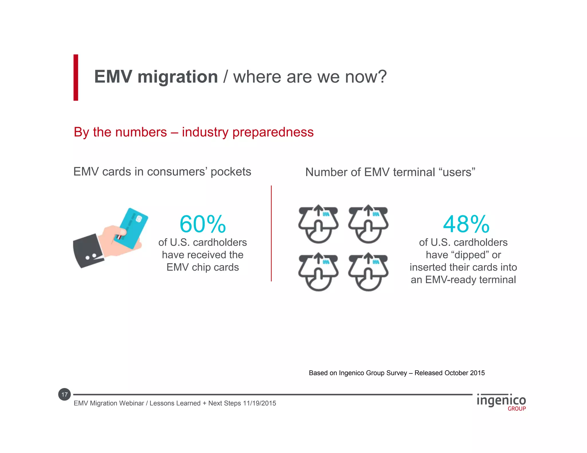 17
EMV migration / where are we now?
By the numbers – industry preparedness
48%
of U.S. cardholders
have “dipped” or
inserted their cards into
an EMV-ready terminal
EMV cards in consumers’ pockets Number of EMV terminal “users”
EMV Migration Webinar / Lessons Learned + Next Steps 11/19/2015
60%
of U.S. cardholders
have received the
EMV chip cards
Based on Ingenico Group Survey – Released October 2015
 