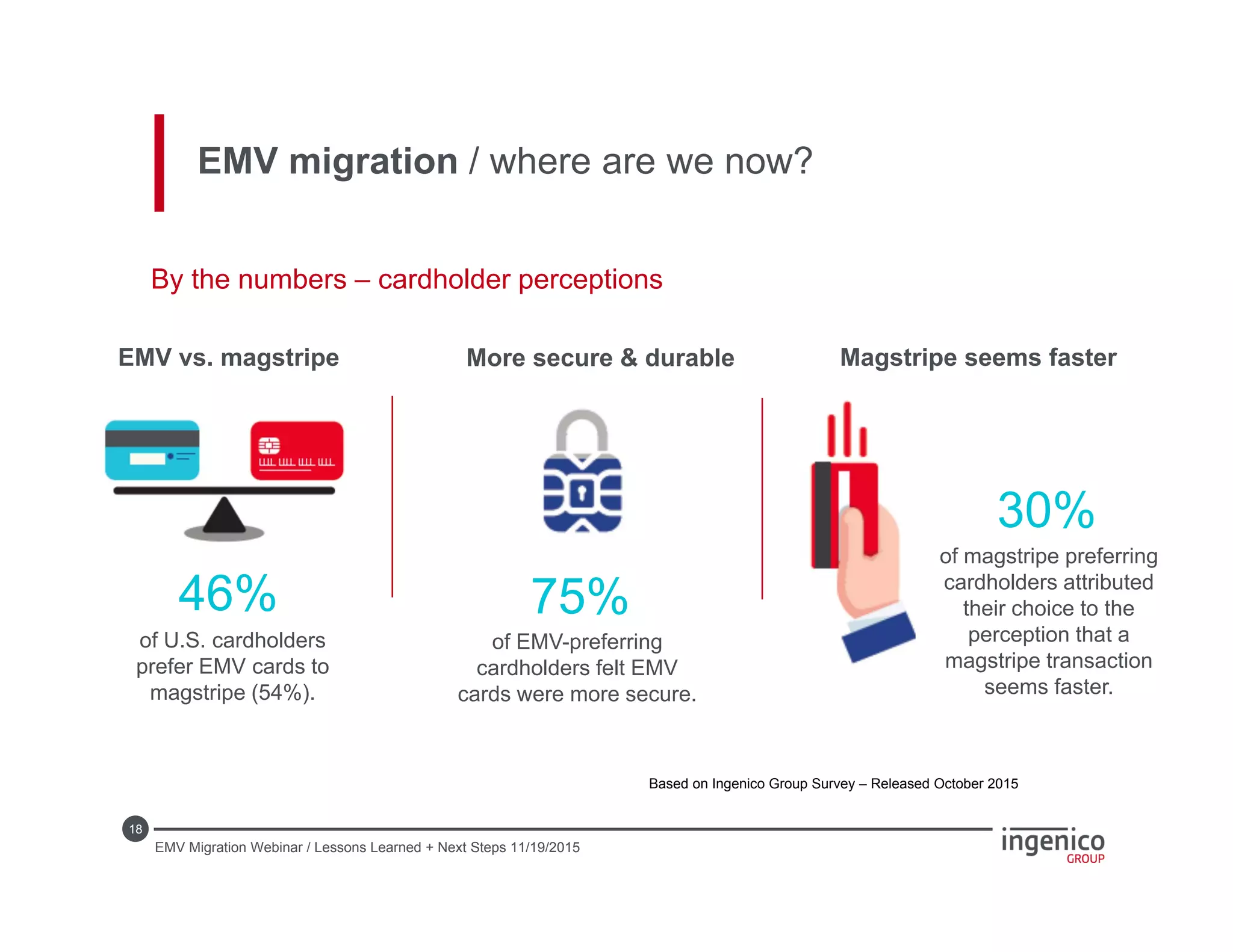 18
EMV migration / where are we now?
By the numbers – cardholder perceptions
of U.S. cardholders
prefer EMV cards to
magstripe (54%).
EMV vs. magstripe
46%
EMV Migration Webinar / Lessons Learned + Next Steps 11/19/2015
of EMV-preferring
cardholders felt EMV
cards were more secure.
75%
More secure & durable
of magstripe preferring
cardholders attributed
their choice to the
perception that a
magstripe transaction
seems faster.
30%
Magstripe seems faster
Based on Ingenico Group Survey – Released October 2015
 
