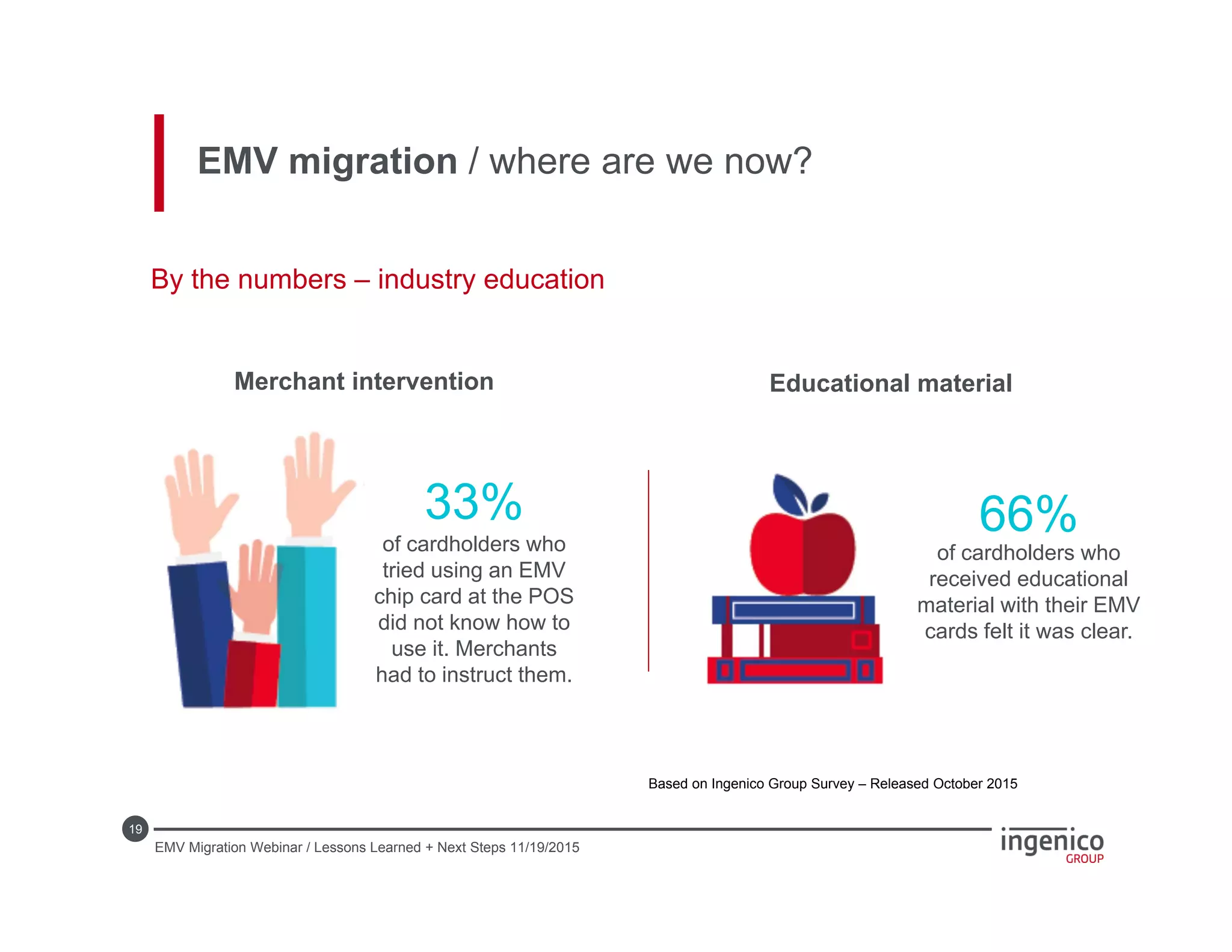 19
EMV migration / where are we now?
By the numbers – industry education
33%
of cardholders who
tried using an EMV
chip card at the POS
did not know how to
use it. Merchants
had to instruct them.
66%
of cardholders who
received educational
material with their EMV
cards felt it was clear.
EMV Migration Webinar / Lessons Learned + Next Steps 11/19/2015
Merchant intervention Educational material
Based on Ingenico Group Survey – Released October 2015
 
