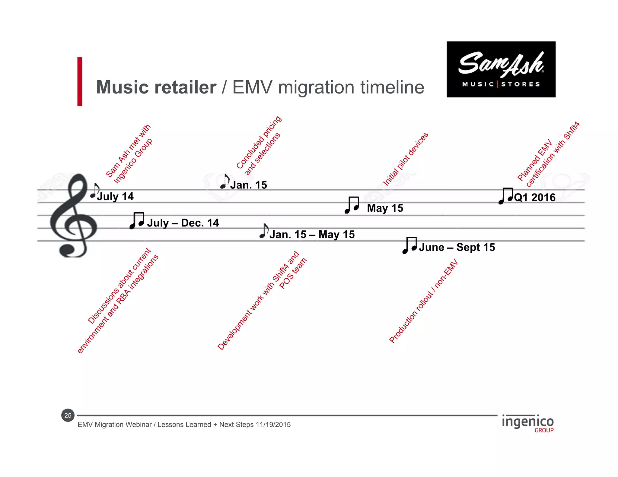 25
Music retailer / EMV migration timeline
July 14
July – Dec. 14
Jan. 15
Jan. 15 – May 15
May 15
June – Sept 15
Q1 2016
EMV Migration Webinar / Lessons Learned + Next Steps 11/19/2015
 