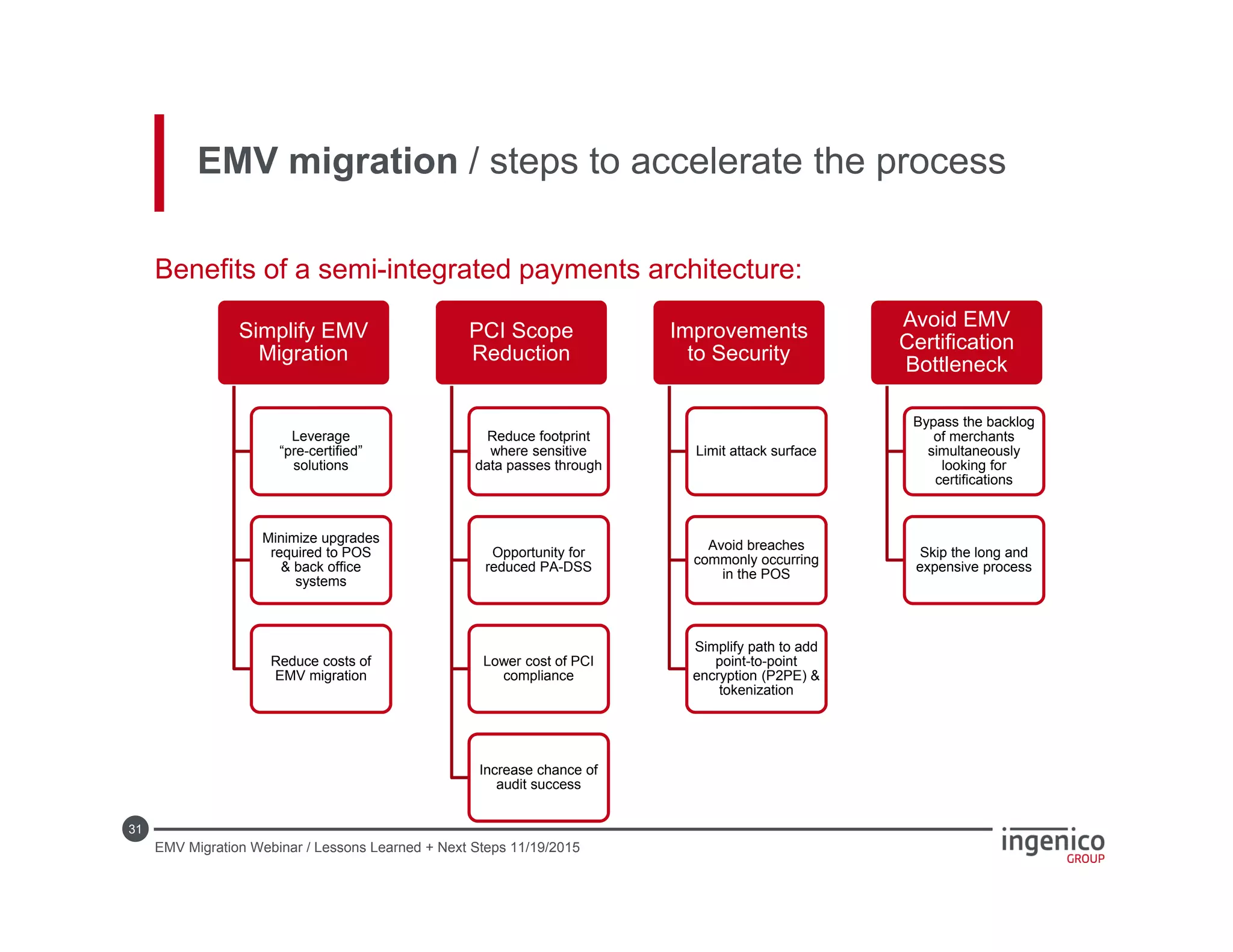 31
EMV migration / steps to accelerate the process
Benefits of a semi-integrated payments architecture:
Simplify EMV
Migration
Leverage
“pre-certified”
solutions
Minimize upgrades
required to POS
& back office
systems
Reduce costs of
EMV migration
PCI Scope
Reduction
Reduce footprint
where sensitive
data passes through
Opportunity for
reduced PA-DSS
Lower cost of PCI
compliance
Increase chance of
audit success
Improvements
to Security
Limit attack surface
Avoid breaches
commonly occurring
in the POS
Simplify path to add
point-to-point
encryption (P2PE) &
tokenization
Avoid EMV
Certification
Bottleneck
Bypass the backlog
of merchants
simultaneously
looking for
certifications
Skip the long and
expensive process
EMV Migration Webinar / Lessons Learned + Next Steps 11/19/2015
 
