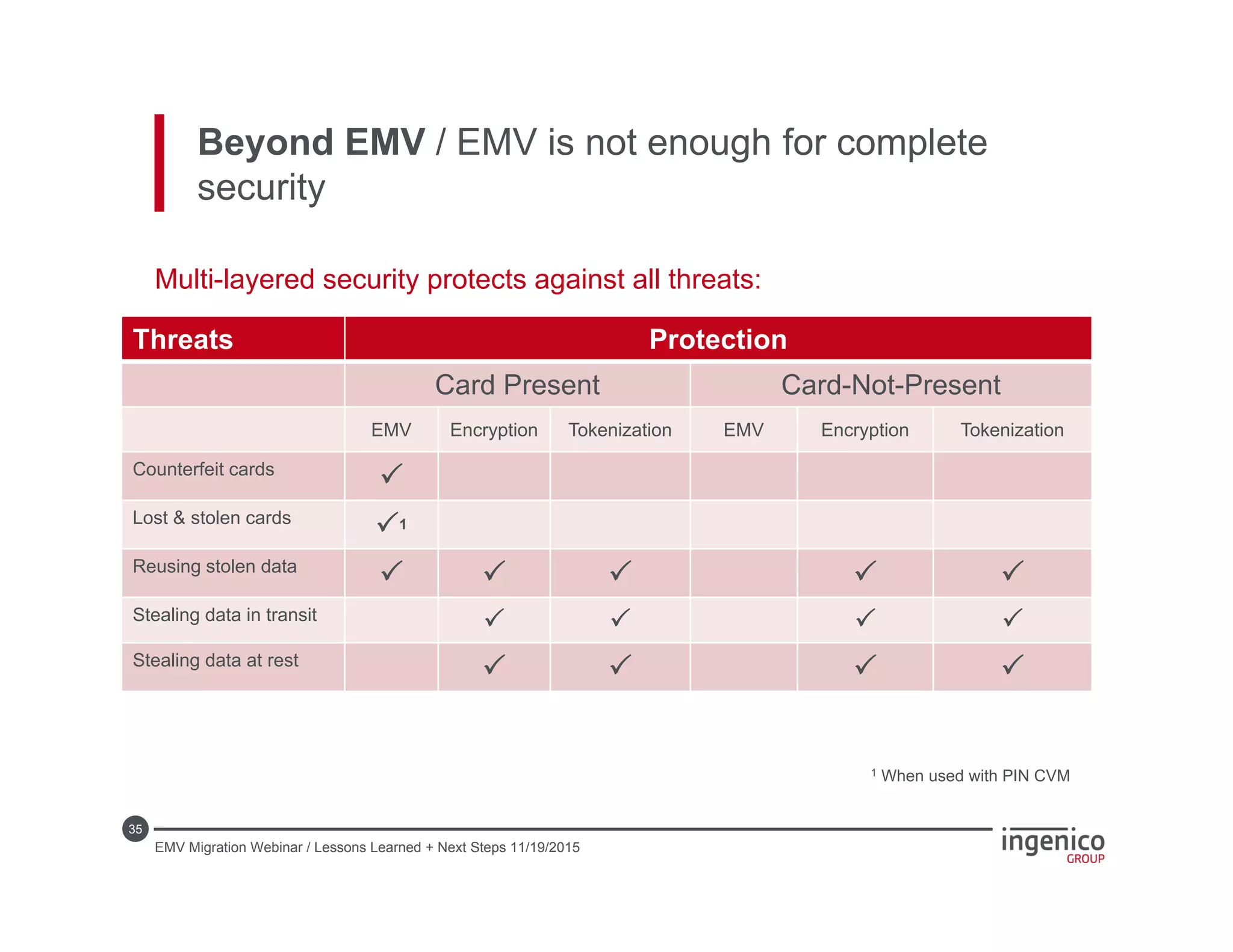35
Multi-layered security protects against all threats:
Threats Protection
Card Present Card-Not-Present
EMV Encryption Tokenization EMV Encryption Tokenization
Counterfeit cards

Lost & stolen cards
1
Reusing stolen data
    
Stealing data in transit    
Stealing data at rest
   
1 When used with PIN CVM
Beyond EMV / EMV is not enough for complete
security
EMV Migration Webinar / Lessons Learned + Next Steps 11/19/2015
 