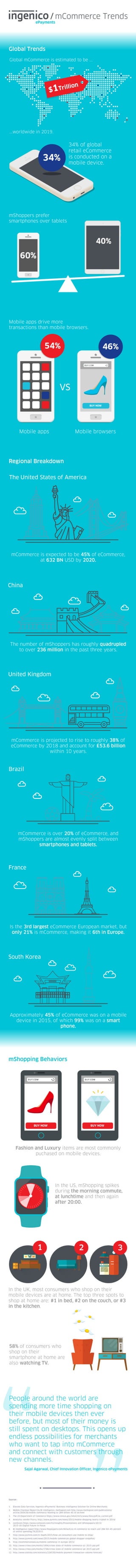 Global mCommerce Trends