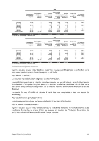 2009

                                                                                        Options/Actions
                                                Options/Actions              Options          annulées,         Nombre      Durée de vie
                            Options/Actions                                                                                               Prix d'exercice
                                                  attribuées au     Exercées/Actions           rendues d'options/Actions       moyenne
                            en circulation au                                                                                            moyen pondéré
                                                        cours de      acquises sur la        caduques, existantes au 31    pondérée (en
                                  1er janvier                                                                                                      (en €)
                                                       l'exercice            période             autres   décembre (1)           année)
                                                                                          mouvements


        Tranche A                   109 842                   0               35 085               1 508         73 249               8            5,64 €
        Tranche B                         0                   0                    0                   0              0               8                 -
        Tranche C                    25 958                   0               11 051               8 727          6 180               8          10,88 €
        Tranche D                         0                   0                    0                   0              0               8                 -
        Tranche E                         0                   0                    0                   0              0               8                 -
        Tranche F                    93 507                   0               36 194              10 557         46 756               8          11,62 €
        Tranche H                   327 695                   0              165 857               6 032        155 806               8          11, 56 €
     Actions Gratuites              880 096             275 000              135 096              89 000        931 000

            Total                  1 437 098            275 000              383 283             115 824      1 212 991
(1) dont 281.991 exerçables au 31 décembre 2009

                                                                                          2008

                                                                                        Options/Actions
                                                Options/Actions              Options          annulées,         Nombre      Durée de vie
                            Options/Actions                                                                                               Prix d'exercice
                                                  attribuées au     Exercées/Actions           rendues d'options/Actions       moyenne
                            en circulation au                                                                                            moyen pondéré
                                                        cours de      acquises sur la        caduques, existantes au 31    pondérée (en
                                  1er janvier                                                                                                      (en €)
                                                       l'exercice            période             autres   décembre (1)           année)
                                                                                          mouvements


        Tranche A                   119 634                   0                9 792                   0        109 842               8            5,64 €
        Tranche B                         0                   0                    0                   0              0               8            8,42 €
        Tranche C                    41 000                   0               15 042                   0         25 958               8          10,88 €
        Tranche D                   100 456                   0              100 456                   0              0               8          10,99 €
        Tranche E                         0                   0                    0                   0              0               8                 -
        Tranche F                    93 507                   0                    0                   0         93 507               8          11,62 €
        Tranche H                   345 789                   0               10 052               8 042        327 695               8          11, 56 €
     Actions Gratuites              637 457             775 000              462 217              70 144        880 096

            Total                  1 337 843            775 000              597 559              78 186      1 437 098
(1) dont 229.307 exerçables au 31 décembre 2008


Juste valeur des options attribuées
Ingenico a évalué la juste valeur des biens ou services reçus pendant la période en se fondant sur la
juste valeur des instruments de capitaux propres attribués.
Pour les stocks options :
La valeur de départ de l’action est prise à la date d’attribution.
La volatilité considérée est la volatilité historique calculée sur une période de 1 an précédant la date
d’attribution, à l’exception des plans A et B pour lesquels la volatilité considérée a été établie sur la
base d’une analyse multicritères portant sur la volatilité implicite d’instruments financiers à la date
de calcul.
La courbe de taux d’intérêt est calculée à partir des taux monétaires et des taux swaps de
Bloomberg.
Pour les attributions gratuites d’actions :
La juste valeur est constituée par le cours de l’action à leur date d’attribution.
Pour le plan de co-investissement :
Ingenico a évalué la juste valeur en se basant sur la probabilité d’atteinte de résultats internes et de
conditions de marché. La charge IFRS 2 est évaluée en fonction de l’évolution des critères de
performance interne à la date de clôture de chaque exercice.




Rapport Financier Annuel 2010                                                                                                                               100
 