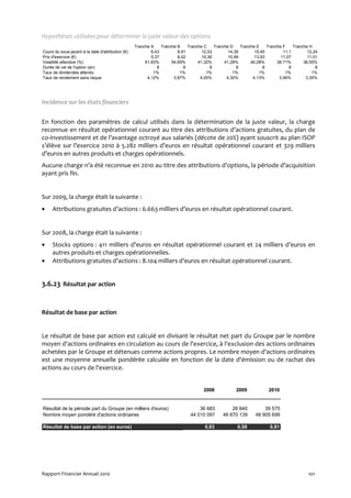 Hypothèses utilisées pour déterminer la juste valeur des options
                                                   Tranche A    Tranche B    Tranche C    Tranche D    Tranche E    Tranche F    Tranche H
Cours du sous-jacent à la date d'attribution (€)           6,43         8,91        12,53        14,39        15,45         11,1        12,24
Prix d'exercice (€)                                        5,37         8,42        10,36        10,99        13,93        11,07        11,01
Volatilité attendue (%)                                 61,83%       54,69%       41,32%       41,28%       40,28%       38,71%       38,55%
Durée de vie de l'option (an)                                 8            8            8            8            8            8            8
Taux de dividendes attendu                                  1%           1%           1%           1%           1%           1%           1%
Taux de rendement sans risque                            4,12%        3,87%        4,05%        4,30%        4,13%        3,46%        3,35%




Incidence sur les états financiers


En fonction des paramètres de calcul utilisés dans la détermination de la juste valeur, la charge
reconnue en résultat opérationnel courant au titre des attributions d’actions gratuites, du plan de
co-investissement et de l’avantage octroyé aux salariés (décote de 20%) ayant souscrit au plan ISOP
s’élève sur l’exercice 2010 à 5.282 milliers d’euros en résultat opérationnel courant et 329 milliers
d’euros en autres produits et charges opérationnels.
Aucune charge n’a été reconnue en 2010 au titre des attributions d’options, la période d’acquisition
ayant pris fin.


Sur 2009, la charge était la suivante :
•    Attributions gratuites d’actions : 6.663 milliers d’euros en résultat opérationnel courant.


Sur 2008, la charge était la suivante :
•    Stocks options : 411 milliers d’euros en résultat opérationnel courant et 24 milliers d’euros en
     autres produits et charges opérationnelles.
•    Attributions gratuites d’actions : 8.104 milliers d’euros en résultat opérationnel courant.


3.6.23 Résultat par action


Résultat de base par action


Le résultat de base par action est calculé en divisant le résultat net part du Groupe par le nombre
moyen d'actions ordinaires en circulation au cours de l'exercice, à l'exclusion des actions ordinaires
achetées par le Groupe et détenues comme actions propres. Le nombre moyen d'actions ordinaires
est une moyenne annuelle pondérée calculée en fonction de la date d'émission ou de rachat des
actions au cours de l'exercice.


                                                                                     2008            2009            2010


Résultat de la période part du Groupe (en milliers d'euros)                       36 683          26 840          39 575
Nombre moyen pondéré d'actions ordinaires                                     44 010 097      46 670 139      48 905 699

Résultat de base par action (en euros)                                               0,83            0,58            0,81




Rapport Financier Annuel 2010                                                                                                           101
 