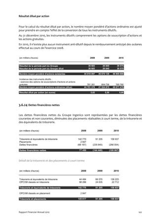 Résultat dilué par action


Pour le calcul du résultat dilué par action, le nombre moyen pondéré d'actions ordinaires est ajusté
pour prendre en compte l'effet de la conversion de tous les instruments dilutifs.
Au 31 décembre 2010, les instruments dilutifs comprennent les options de souscription d'actions et
les actions gratuites.
En 2010, il n'existe plus aucun instrument anti-dilutif depuis le remboursement anticipé des océanes
effectué au cours de l'exercice 2008.


(en milliers d'euros)                                                      2008              2009            2010


Résultat de la période part du Groupe                                     36 683            26 840        39 575
Résultat de la période part du Groupe dilué                               36 683            26 840        39 575

Nombre moyen pondéré d'actions existantes                            44 010 097      46 670 139       48 905 699

Incidence des instruments dilutifs :
- exercice des options de souscriptions d'actions et actions
gratuites                                                               781 281         854 736          765 780
Nombre moyen pondéré d'actions ordinaires (dilué)                    44 791 378      47 524 875       49 671 479

Résultat dilué par action (en euros)                                        0,82              0,56             0,80




3.6.24 Dettes financières nettes

Les dettes financières nettes du Groupe Ingenico sont représentées par les dettes financières
courantes et non courantes, diminuées des placements réalisables à court terme, de la trésorerie et
des équivalents de trésorerie.

(en milliers d'euros)                                             2008              2009               2010


Trésorerie et équivalents de trésorerie                        142 770             91 205            158 937
Placements                                                        2 847
Dettes financières                                             (68 167)       (235 645)          (268 004)

Dettes financières nettes                                       77 450        (144 440)          (109 067)



Détail de la trésorerie et des placements à court terme


(en milliers d'euros)                                             2008              2009               2010


Trésorerie et équivalents de trésorerie                         44 484             66 570            136 225
OPCVM classés en trésorerie                                     98 286             24 635             22 712

Trésorerie et équivalents de trésorerie                        142 770             91 205            158 937

OPCVM classés en placement                                       2 847

Trésorerie et placements                                       145 617             91 205            158 937




Rapport Financier Annuel 2010                                                                                         102
 