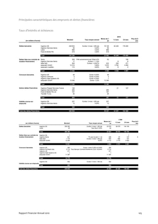 Principales caractéristiques des emprunts et dettes financières


Taux d’intérêts et échéances

                                                                                                                                                    2010
                                                                                                                             Moins de 1                                      Plus de 5
                                                                        Montant                     Taux moyen annuel                          1-2 ans           2-5 ans
         (en milliers d'euros)                                                                                                      an                                            ans


Dettes bancaires                  Ingenico SA                              238 833              Euribor 3 mois + 200 pts          19 129       40 249            179 455
                                  Ingenico Services Iberia                      56                                5,25%               56
                                  Landi                                        888                                4,02%              888
                                  Fixed & Mobile Pte                           519                                2,50%              519

                                  Total                                    240 296                                                20 592       40 249            179 455

Dettes liées aux contrats de Iberia                                               209   Prêt subventionné par l'Etat à 0%             53                             156
location financement         Ingenico Services Iberia                              17                   Euribor + 1,15%                             8                  8
                             Italia SpA                                           932                  Euribor + 0,627%              433          228                271
                             easycash GmbH                                     12 214                              5,46%           3 972        3 792              4 450
                             easycash Loyalties                                   110                              6,83%             100            8                  2

                                  Total                                        13 482                                              4 558        4 036              4 887

Concours bancaires                Ingenico SA                                      36                      Eonia +0,35%               36
                                  Ingenico Ventures                                 3                      Eonia +0,35%                3
                                  Ingenico Data Systems SA                          1                      Eonia +0,35%                1
                                  easycash GmbH                                13 340                      Eonia + 2,5%           13 340

                                  Total                                        13 380                                             13 380

Autres dettes financières         Ingenico Prepaid Services France               148                                                               21                127
                                  Ingenico Services Iberia                       265                                                 265
                                  Fixed & Mobile Pte Ltd                         167                                                 167
                                  Transfer To inc.                                25                                                  25

                                  Total                                          605                                                 457           21                127

Intérêts courus sur               Ingenico SA                                    227            Euribor 3 mois + 200 pts             227
emprunts                          Ingenico Services Iberia                        13                              5,25%               13

                                  Total                                          240                                                 240

Total des dettes financières                                               268 004                                                39 227       44 307            184 469




                                                                                                                                                         2 009
                                                                                                                                  Moins de 1                                 Plus de 5
                                                                                                                                                 1-2 ans           2-5 ans
         (en milliers d'euros)                                       Montant                              Taux moyen annuel              an                                       ans

Dettes bancaires                 Ingenico SA                         206 352                           Euribor 3 mois + 200 pts      23 579       38 579          144 194
                                 Landi                                    44                                  Taux fixe 5,103%           44

                                 Total                               206 396                                                         23 623       38 579          144 194

Dettes liées aux contrats de     Ingenico SA                               1                                                                                            1
location financement             Ingenico Iberia                         541                             7% pour la part < 1 an          288          97              147           9
                                 Italia SpA                            1 175                           Euribor 3 mois + 250 pts          504         480              191
                                 easycash GmbH                        12 204                                             6,50%         4 112       3 170            4 922

                                 Total                                13 921                                                           4 904       3 747            5 261           9

Concours bancaires               Ingenico SA                             393                  Eonia + entre 0,30% et 0,60%              393
                                 Ingenico Do Brasil Ltda               2 714 Taux Banque Centrale Brésilienne (CDI) +20,64%           2 714
                                 Ingenico UK                             271                                                            271
                                 Ingenico Data Systems SA                  1                                                              1
                                 easycash GmbH                        11 397                                                         11 397

                                 Total                                14 776                                                         14 776

                                 Ingenico SA                             552                           Euribor 3 mois + 200 pts         552
Intérêts courus sur emprunts
                                 Total                                   552                                                            552

Total des dettes financières                                         235 645                                                         43 855       42 326          149 455           9




Rapport Financier Annuel 2010                                                                                                                                                            105
 