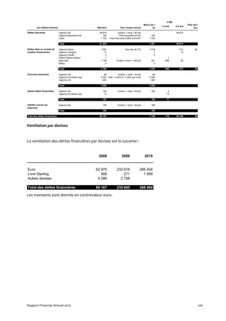 2 008
                                                                                                        Moins de 1                         Plus de 5
                                                                                                                     1-2 ans     2-5 ans
         (en milliers d'euros)                             Montant              Taux moyen annuel              an                               ans

Dettes bancaires                 Ingenico SA                 59 674           Euribor 1 mois + 60 pts                            59 674
                                 Ingenico Barcelona SA          148            Prêt subventionné 0%            148
                                 Landi                        1 703   Taux fixe entre 2,88% et 6,03%         1 703

                                 Total                       61 525                                          1 851               59 674

Dettes liées au contrat de       Ingenico Iberia              1 587                  Taux fixe de 7%         1 019                  512          56
location financement             Ingenico Hungary                17                                              7                   10
                                 Ingenico Pacific                 2                                              2
                                 Planet Odeme Sistem              1                                                       1
                                 Italia SpA                   1 149          Euribor 3 mois + 250 pts         401       698          50
                                 Matsu                            4                                             4

                                 Total                        2 760                                          1 433      699         572          56

Concours bancaires               Ingenico SA                     98           Euribor 1 mois + 30 pts           98
                                 Ingenico Do Brasil Ltda      2 550 Ptax + 0,20% à +1,55% par mois           2 550
                                 Ingenico UK                    902                                            902

                                 Total                        3 550                                          3 550

Autres dettes financières        Ingenico SA                   154            Euribor 1 mois + 60 pts         150         4
                                 Ingenico Do Brasil Ltda        13                                                       13

                                 Total                         167                                            150        17

Intérêts courus sur              Ingenico SA                   165            Euribor 1 mois + 60 pts         165
emprunts
                                 Total                         165                                            165

Total des dettes financières                                 68 167                                          7 149      716      60 246          56



Ventilation par devises


La ventilation des dettes financières par devises est la suivante :


                                                            2008                  2009                  2010


Euro                                                       62 975            232 616               266 404
Livre Sterling                                                906                271                 1 599
Autres devises                                              4 286              2 758

Total des dettes financières                               68 167            235 645               268 004

Les montants sont donnés en contrevaleur euro.




Rapport Financier Annuel 2010                                                                                                                          106
 