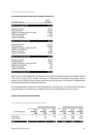 Variation des dettes financières

La variation des dettes financières s’analyse comme suit :

                                                             Dettes
(en milliers d'euros)                                     financières

Solde au 01 Janvier 2008                                          111 273

Nouveaux emprunts                                                   63 153
Remboursements                                                    (35 378)
Variation des tirages sur lignes de crédit                        (12 885)
Différence de conversion                                             (912)
Autres mouvements                                                 (57 092)
Variation de périmètre                                                   8

Solde au 31 Décembre 2008                                          68 167

Nouveaux emprunts                                                  210 741
Remboursements                                                   (190 995)
Variation des tirages sur lignes de crédit                          (4 375)
Différence de conversion                                              1 942
Autres mouvements                                                   (4 439)
Variation de périmètre                                             154 605

Solde au 31 Décembre 2009                                         235 645

Nouveaux emprunts                                                  34 257
Remboursements                                                     (5 934)
Variation des tirages sur lignes de crédit                         (1 610)
Différence de conversion                                               278
Autres mouvements                                                      644
Variation de périmètre                                               4 723

Solde au 31 Décembre 2010                                         268 004


Dans le cadre de la renégociation de l’emprunt, une tranche complémentaire de 100 millions d’euros
a été mise en place par la société mère pour le financement de nouvelles acquisitions, tirée à
hauteur de 32,6 millions d’euros, après déduction des frais bancaires. Cet emprunt complémentaire
représente l’essentiel des nouveaux emprunts.

Les remboursements d’emprunts sont principalement constitués par le remboursement de prêt à
court terme pour un montant de 4,1 millions d’euros par la société Ingenico Services Iberia.


3.6.25 Instruments financiers dérivés


Juste valeur des instruments dérivés à la clôture

                                                 Instruments dérivés de taux            Instruments dérivés de change

                                     Au 31              Au 31             Au 31         Au 31       Au 31       Au 31
   (en milliers d'euros)         décembre           décembre          décembre      décembre    décembre    décembre
                                      2008               2009              2010          2008        2009        2010

Actif courant                                9            147                 439         153       3 286       3 022
Passif courant                               -            (78)                  -     (2 472)       (728)     (2 216)

Total                                        9             69                 439     (2 319)       2 558        807




Rapport Financier Annuel 2010                                                                                           107
 