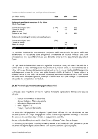 Ventilation des instruments par politique d'investissement

(en milliers d'euros)                                     2008        2009         2010


Instruments qualifiés de couverture de flux futurs
(Cash Flow Hedge)

Contrats de change à terme                              (1 550)      1 010         (57)
Options de change                                                      627         488
Swaps de taux                                                9
Options de taux (Cap)                                                   69          439

Instruments non désignés en couverture de flux futurs

Contrats de change à terme                               (769)
Options de change                                                      458
Swaps de change                                                        463          376

Total                                                   (2 310)      2 627        1 246


Les variations de valeur des instruments de couverture inefficaces ou celles des parties inefficaces
d’instruments de couverture, sont enregistrées directement en résultat financier. Elles sont
principalement liées aux différentiels de taux d’intérêts entre la devise des éléments couverts et
l’euro.


Les caps de taux sont reconnus lors de la signature du contrat à leur juste valeur, résultant de la
somme entre la valeur intrinsèque des instruments et leur valeur temps. Le montant initial de la
valeur intrinsèque des caps de taux est ensuite amorti au fur et à mesure de l’exigibilité des primes,
ou linéairement lorsque les primes sont intégralement exigibles à l’origine. A chaque clôture, la
différence entre la juste valeur de la valeur intrinsèque, et le montant résiduel de sa valeur initiale
est comptabilisé en capitaux propres, alors que la réévaluation de la valeur temps à sa juste valeur
est quant à elle comptabilisée en résultat.


3.6.26 Provisions pour retraites et engagements assimilés

Le Groupe a des obligations envers des régimes de retraite à prestations définies dans les pays
suivants:

    •    France - Indemnité de fin de carrière
    •    Grande Bretagne - Régime de retraite
    •    Allemagne - Régime de retraite
    •    Italie - Régime TFR
    •    Turquie - Indemnité de retraite

Les montants d'engagement des régimes à prestations définies ont été déterminés par des
actuaires qualifiés. Le Groupe a engagé une société extérieure pour prendre en charge la rédaction
des annexes des provisions pour retraites et engagements assimilés.
Aucune obligation à long terme au titre des régimes médicaux n'existe dans le Groupe.
Le Groupe applique l'option ouverte par l'IAS 19 révisée, et en conséquence les gains et les pertes
actuariels des régimes à prestations définies sont reconnus dans les capitaux propres.


Rapport Financier Annuel 2010                                                                       108
 