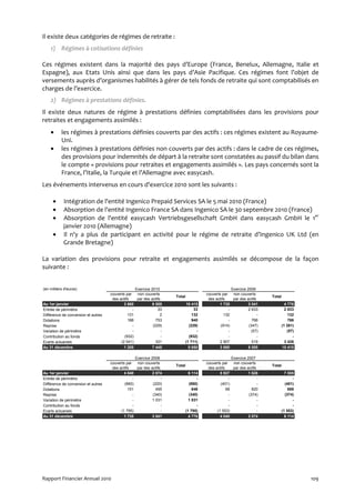 Il existe deux catégories de régimes de retraite :
    1) Régimes à cotisations définies

Ces régimes existent dans la majorité des pays d’Europe (France, Benelux, Allemagne, Italie et
Espagne), aux Etats Unis ainsi que dans les pays d’Asie Pacifique. Ces régimes font l’objet de
versements auprès d’organismes habilités à gérer de tels fonds de retraite qui sont comptabilisés en
charges de l’exercice.
    2) Régimes à prestations définies.
Il existe deux natures de régime à prestations définies comptabilisées dans les provisions pour
retraites et engagements assimilés :
    •      les régimes à prestations définies couverts par des actifs : ces régimes existent au Royaume-
           Uni.
    •      les régimes à prestations définies non couverts par des actifs : dans le cadre de ces régimes,
           des provisions pour indemnités de départ à la retraite sont constatées au passif du bilan dans
           le compte « provisions pour retraites et engagements assimilés ». Les pays concernés sont la
           France, l’Italie, la Turquie et l’Allemagne avec easycash.
Les événements intervenus en cours d'exercice 2010 sont les suivants :

      •     Intégration de l'entité Ingenico Prepaid Services SA le 5 mai 2010 (France)
      •     Absorption de l'entité Ingenico France SA dans Ingenico SA le 30 septembre 2010 (France)
      •     Absorption de l'entité easycash Vertriebsgesellschaft GmbH dans easycash GmbH le 1er
            janvier 2010 (Allemagne)
      •     Il n'y a plus de participant en activité pour le régime de retraite d’Ingenico UK Ltd (en
            Grande Bretagne)

La variation des provisions pour retraite et engagements assimilés se décompose de la façon
suivante :


(en milliers d'euros)                               Exercice 2010                                        Exercice 2009
                                     couverts par    non couverts                         couverts par    non couverts
                                                                        Total                                                Total
                                      des actifs     par des actifs                        des actifs     par des actifs
Au 1er janvier                               3 860            6 555             10 415            1 735            3 041               4 776
Entrée de périmètre                               -              33                  33                -           2 633               2 633
Différence de conversion et autres             131                 2                132             132                  -               132
Dotations                                      188              753                 940                -             766                 766
Reprise                                           -           (229)               (229)           (914)            (347)             (1 261)
Variation de périmètre                            -                 -                 -                -             (57)                (57)
Contribution au fonds                        (932)                  -             (932)                -                 -                  -
Ecarts actuariels                          (2 041)              331             (1 711)           2 907              519               3 426
Au 31 décembre                               1 205           7 445                8 650           3 860            6 555             10 415

                                                    Exercice 2008                                        Exercice 2007
                                     couverts par    non couverts                         couverts par    non couverts
                                                                        Total                                                Total
                                      des actifs     par des actifs                        des actifs     par des actifs
Au 1er janvier                               4 040            2 074               6 114           5 927            1 628               7 555
Entrée de périmètre                               -                 -                 -                -                 -                 -
Différence de conversion et autres           (660)            (220)               (880)           (401)                  -             (401)
Dotations                                      151              495                 646               68             820                 888
Reprise                                           -           (340)               (340)                -           (374)               (374)
Variation de périmètre                            -          1 031                1 031                -                 -                 -
Contribution au fonds                             -                 -                 -                -                 -                 -
Ecarts actuariels                          (1 795)                  -           (1 795)         (1 553)                  -           (1 553)
Au 31 décembre                               1 735           3 041                4 776           4 040            2 074               6 114




Rapport Financier Annuel 2010                                                                                                                   109
 