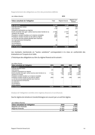 Rapprochement des obligations au titre des prestations définies

(en milliers d'euros)                                                                    2010

                                                                                                          Régime non
Valeur actualisée de l'obligation                                           Total   Régime financé
                                                                                                            financé

Au 1er janvier                                                           21 441                14 887            6 555
Coût des services rendus                                                    349                      -             349
Coût financier                                                            1 144                    870             274
Cotisations participants aux régimes                                          -                      -               -
Ecarts actuariels nets (gain / perte) reconnus dans l'année en capitaux propres
                                                                        (1 046)                (1 377)             332
Variations de change                                                        477                    474               2
Prestations versées imputées sur la reserve comptable                     (229)                      -           (229)
Prestations versées imputés sur les actifs du régime                      (553)                  (553)               -
Le coût des services passés générés dans l'exercice                           -                      -               -
Les regroupements d'entreprises                                              33                      -              33
Les réductions                                                                -                      -               -
Les liquidations                                                              -                      -               -
Autres variations                                                           130                      -             130
Au 31 décembre                                                           21 747                14 301            7 446



Les montants mentionnés en "autres variations" correspondent à la mise en conformité des
évaluations en Turquie et en Italie.
L'historique des obligations au titre du régime financé est le suivant :


(en milliers d'euros)
Valeur actualisée de l'obligation                                        2010          2009              2008            2007
Au 1er janvier                                                           14 887        9 643         16 150          17 812
Coût des services rendus                                                      -          185             601             865
Coût financier                                                              870          686             874             914
Cotisations participants aux régimes                                          -          155             235             298
Ecarts actuariels nets (gain / perte) reconnus dans l'année en capitaux propres
                                                                        (1 377)        3 688         (4 879)         (1 944)
Variations de change                                                        474          714         (3 169)         (1 491)
Prestations versées imputées sur la reserve comptable                         -            -               -               -
Prestations versées imputés sur les actifs du régime                      (553)        (184)           (169)           (304)
Le coût des services passés générés dans l'exercice                           -            -               -               -
Les regroupements d'entreprises                                               -            -               -               -
Les réductions                                                                -            -               -               -
Les liquidations                                                              -            -               -               -
Autres variations                                                             -            -               -               -
Au 31 décembre                                                           14 301       14 887           9 643         16 150




Analyse de l'obligation ventilée entre régimes financés et non financés

Seul le régime de retraite en Grande Bretagne est couvert par un actif de régime.


(en milliers d'euros)
Valeur actualisée de l'obligation                                                      2010                       2009
Régimes non financés                                                                  7 446                      6 555
Régimes financés                                                                     14 301                     14 887
                                                                                     21 747                     21 442




Rapport Financier Annuel 2010                                                                                                   110
 