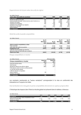 Rapprochement de la juste valeur des actifs du régime


(en milliers d'euros)
Juste valeur des actifs de couverture                                      2010                 2009            2008            2007
Au 1er janvier                                                           11 026                 7 907          12 109         11 885
Rendement attendu des actifs                                                683                   492              655            859
Ecarts actuariels nets (gain / perte) reconnus dans l'année en capitaux propres
                                                                            664                   781          (3 083)          (391)
Variations de change                                                        344                   582          (2 509)        (1 091)
Cotisations de l'employeur                                                  932                 1 294              669            853
Cotisations des participants aux régimes                                      -                   155              235            298
Paiements sur les actifs                                                  (553)                 (184)            (169)          (304)
Autres variations                                                             -                     -                -              -
Au 31 décembre                                                           13 096                11 026            7 907        12 109




Détail des actifs et passifs comptabilisés

(en milliers d'euros)
                                                                       Au 31                                    Au 31           Au 31
                                                                   décembre          Au 31                  décembre        décembre
                                                                        2010 décembre 2009                       2008            2007
Actifs et passifs comptabilisés au bilan
Dette Actuarielle                                                         21 747                21 441         12 683          18 223
Juste valeur des actifs de couverture                                     13 096                11 026           7 907         12 109
Engagements nets                                                          (8 651)             (10 415)         (4 776)         (6 114)
Coûts des services passés non reconnus                                          -                    -               -               -
Seuil de la valeur de l'actif défini par un plafond                             -                    -               -               -
Passif net au bilan                                                       (8 651)             (10 415)         (4 776)         (6 114)

Charge comptabilisée en résultat

(en milliers d'euros)                                                               (Prévisionnelle)
                                                                     Exercice              Exercice
Charge comptabilisée en résultat
                                                                        2010                   2011
Coût des services rendus                                                     349                  512
Coût financier                                                             1 144                1 164
Rendement attendu des actifs du régime                                     (683)                (677)
Profit attendu venant du droit au remboursement                                -                    -
Le coût des services passés                                                    -                    -
L'effet de réduction ou liquidation                                            -                    -
Autres variations                                                            130                    -
Variations de change                                                           -                    -
Au 31 décembre                                                               940                  999




Les montants mentionnés en "autres variations" correspondent à la mise en conformité des
évaluations en Turquie et en Italie.

Etat du Résultat net et des gains et pertes comptabilisés directement en capitaux propres (OCI)

L'historique des impacts dans l’état du résultat global est présenté dans le tableau ci-dessous :

(en milliers d'euros)
                                                                 2010                2009          2008            2007          2006
Au 1er janvier                                                     975              (2 460)         (850)            347         1 266
Ecarts actuariels nets (gain / perte) comptabilisés en autres
éléments du résultat global                                     (1 710)              3 436        (1 610)         (1 197)        (919)
Variations de change                                                132                  -              -               -            -
Au 31 décembre                                                    (602)                975        (2 460)           (850)          347




Rapport Financier Annuel 2010                                                                                                            111
 