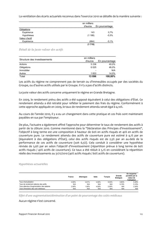La ventilation des écarts actuariels reconnus dans l'exercice 2010 se détaille de la manière suivante :

                                                           en milliers
                                                            d'euros           En pourcentage
Obligations
   Expérience                                                           143                0,7%
   Hypothèses                                                       (1 188)               -5,5%
Valeur d'actif
   Expérience                                                         (664)               -5,1%
                                                                    (1 710)

Détail de la juste valeur des actifs

                                                             en milliers
Structure des investissements
                                                              d'euros              En pourcentage
Actions                                                                5 238                40,0%
Obligations                                                            6 025                46,0%
Immobilier                                                                 -                  N/A
Autres                                                                 1 833                14,0%
Total                                                                13 096              100,00%

Les actifs du régime ne comprennent pas de terrain ou d'immeubles occupés par des sociétés du
Groupe, ou d'autres actifs utilisés par le Groupe. Il n'y a pas d'actifs distincts.

La juste valeur des actifs concerne uniquement le régime en Grande Bretagne.

En 2009, le rendement prévu des actifs a été supposé équivalent à celui des obligations d'État. Ce
rendement attendu a été retraité pour refléter le paiement des frais du régime. Conformément à
cette approche appliquée en 2009, le taux de rendement attendu serait égal à 4,10%.

Au cours de l'année 2010, il y a eu un changement dans cette pratique et ces frais sont maintenant
payables en sus par l'employeur.

De plus, l'actuaire a également affiné l'approche pour déterminer le taux de rendement des actifs à
partir de la clôture 2010. Comme mentionné dans la "Déclaration des Principes d'Investissement",
l'objectif à long terme est une composition à hauteur de 60% en actifs risqués et 40% en actifs de
couverture pure. Le rendement attendu des actifs de couverture pure est estimé à 4,1% par an
(équivalent à des obligations d'État), celui des actifs risqués est de 2,5% par an au-delà de la
performance de ces actifs de couverture (soit 6,5%). Cela conduit à considérer une hypothèse
révisée de 5,6% par an selon l'objectif d'investissement (répartition prévue à long terme de 60%
actifs risqués / 40% actifs de couverture). Ce taux a été réduit à 5,1% en considérant la répartition
réelle des investissements au 31/12/2010 (40% actifs risqués / 60% actifs de couverture).


Hypothèses actuarielles


                                                                                                                   En moyenne
                                                                                                     Grande       pondéré par la
                                            France      Allemagne         Italie       Turquie
                                                                                                    Bretagne         valeur de
                                                                                                                   l'obligation
Taux d'actualisation                           4,50%          4,61%           4,50%        9,00%         5,80%              5,39%
Taux de rendement attendu des actifs              N/A            N/A             N/A          N/A        5,10%              5,10%
Taux attendus d'augmentation des salaires      2,50%          1,50%           4,00%        2,00%            N/A             2,34%
Taux d'évolution des coût médicaux                N/A            N/A             N/A          N/A           N/A                N/A



Effet d'une augmentation/diminution d'un point de pourcentage des coûts médicaux
Aucun régime n'est concerné.



Rapport Financier Annuel 2010                                                                                                        112
 