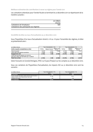 Meilleure estimation des contributions à verser au régime pour l'année 2011
Les cotisations attendues pour l'année fiscale se terminant le 31 décembre 2011 se répartissent de la
manière suivante :


                                                                                              en milliers
                                                                                                d'euros
Cotisations de l'employeur                                                                          929
Cotisations des participants aux régimes                                                                   -




Sensibilité du bilan au taux d'actualisation au 31 décembre 2010

Sous l'hypothèse d'un taux d'actualisation révisé à +1% ou -1% pour l'ensemble des régimes, le bilan
se présenterait ainsi :


en milliers d'euros                                                   Taux d'actualisation +1%                        Taux d'actualisation -1%
                                                                                            Régime non                       Régime         Régime non
Actifs et passifs comptabilisés au bilan                         TOTAL    Régime financé                       TOTAL
                                                                                              financé                        financé          financé
Dette Actuarielle                                                 16 279             9 741         6 538          27 372         18 860              8 511
Juste valeur des actifs de couverture                             13 096            13 096             -          13 096         13 096                  -
Engagements nets                                                  (3 183)            3 355       (6 538)        (14 276)         (5 764)           (8 511)
Coûts des services passés non reconnus                                  -                 -            -                -               -                -
Seuil de la valeur de l'actif défini par un plafond                     -                 -            -                -               -                -
Passif net au bilan                                               (3 183)            3 355       (6 538)        (14 276)         (5 764)           (8 511)

Selon l'actuaire en Grande Bretagne, IFRIC 14 n’a pas d’impact sur les comptes au 31 décembre 2010.

Sous ces variations de l'hypothèse d'actualisation, les impacts OCI au 31 décembre 2010 sont les
suivants :

en milliers d'euros                                                   Taux d'actualisation +1%                         Taux d'actualisation -1%
                                                                               2010                                            2010
Au 1er janvier                                                                         975                                           975
Ecarts actuariels nets (gain / perte) reconnus dans l'année en
                                                                                    (7 178)                                        3 915
capitaux propres net du plafonnement des actifs
Variations de change                                                                    132                                          132
Au 31 décembre                                                                      (6 070)                                        5 023




Rapport Financier Annuel 2010                                                                                                                            113
 