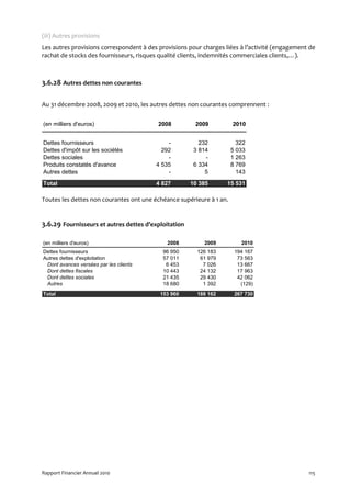 (iii) Autres provisions
Les autres provisions correspondent à des provisions pour charges liées à l’activité (engagement de
rachat de stocks des fournisseurs, risques qualité clients, indemnités commerciales clients,…).



3.6.28 Autres dettes non courantes

Au 31 décembre 2008, 2009 et 2010, les autres dettes non courantes comprennent :


(en milliers d'euros)                     2008         2009           2010


Dettes fournisseurs                          -           232            322
Dettes d'impôt sur les sociétés            292         3 814          5 033
Dettes sociales                              -             -          1 263
Produits constatés d'avance              4 535         6 334          8 769
Autres dettes                                -             5            143
Total                                    4 827        10 385       15 531

Toutes les dettes non courantes ont une échéance supérieure à 1 an.


3.6.29 Fournisseurs et autres dettes d’exploitation

(en milliers d'euros)                        2008         2009           2010
Dettes fournisseurs                        96 950       126 183        194 167
Autres dettes d'exploitation               57 011        61 979         73 563
 Dont avances versées par les clients       6 453         7 026         13 667
 Dont dettes fiscales                      10 443        24 132         17 963
 Dont dettes sociales                      21 435        29 430         42 062
 Autres                                    18 680         1 392          (129)
Total                                     153 960       188 162        267 730




Rapport Financier Annuel 2010                                                                   115
 