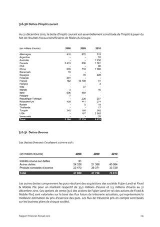 3.6.30 Dettes d’impôt courant

Au 31 décembre 2010, la dette d’impôt courant est essentiellement constituée de l’impôt à payer du
fait de résultats fiscaux bénéficiaires de filiales du Groupe.


(en milliers d'euros)                2008         2009       2010

Allemagne                              416         870         519
Argentine                                -           -          55
Australie                                -           -       1 250
Canada                               2 419         836       1 381
Chili                                    -           -          86
Chine                                  639         718       1 580
Danemark                                16           -           -
Espagne                                  -          70         428
Finlande                               231           -           -
France                                 162      13 108          41
Hongrie                                  -           -           3
Inde                                     -          37           -
Irlande                                  3           -          16
Italie                                 506         458           -
Pologne                                  7           -           -
République Tchèque                       -         226         207
Royaume-Uni                            439         441         274
Russie                                   -           5          19
Thaïlande                                -           -          17
Turquie                                345         168         365
USA                                      -         187       2 365
Venezuela                                -           -          28
Total                                5 184      17 124       8 633




3.6.31 Dettes diverses

Les dettes diverses s’analysent comme suit :


(en milliers d'euros)                          2008         2009          2010

Intérêts courus sur dettes                       81            -              -
Autres dettes                                24 326       21 388         40 084
Produits constatés d'avance                  23 473       26 371         33 729
Total                                        47 880       47 758         73 813


Les autres dettes comprennent les puts résultant des acquisitions des sociétés Fujian Landi et Fixed
& Mobile Pte pour un montant respectif de 35,2 millions d’euros et 2,5 millions d’euros au 31
décembre 2010. Ces options de vente (32% des actions de Fujian Landi et 10% des actions de Fixed &
Mobile Pte) sont valorisées sur la base des flux futurs de trésorerie actualisés, qui représentent la
meilleure estimation du prix d’exercice des puts. Les flux de trésorerie pris en compte sont basés
sur les business plans de chaque société.



Rapport Financier Annuel 2010                                                                     116
 