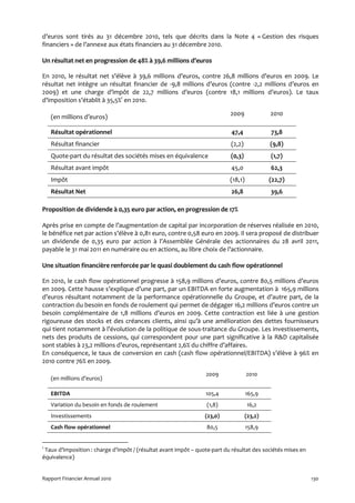 d’euros sont tirés au 31 décembre 2010, tels que décrits dans la Note 4 « Gestion des risques
financiers » de l’annexe aux états financiers au 31 décembre 2010.

Un résultat net en progression de 48% à 39,6 millions d’euros

En 2010, le résultat net s’élève à 39,6 millions d’euros, contre 26,8 millions d’euros en 2009. Le
résultat net intègre un résultat financier de -9,8 millions d’euros (contre -2,2 millions d’euros en
2009) et une charge d’impôt de 22,7 millions d’euros (contre 18,1 millions d’euros). Le taux
d’imposition s’établit à 35,5%1 en 2010.

    (en millions d’euros)                                                  2009             2010

    Résultat opérationnel                                                   47,4            73,8
    Résultat financier                                                     (2,2)            (9,8)
    Quote-part du résultat des sociétés mises en équivalence               (0,3)            (1,7)
    Résultat avant impôt                                                    45,0            62,3
    Impôt                                                                  (18,1)           (22,7)
    Résultat Net                                                            26,8            39,6

Proposition de dividende à 0,35 euro par action, en progression de 17%

Après prise en compte de l’augmentation de capital par incorporation de réserves réalisée en 2010,
le bénéfice net par action s’élève à 0,81 euro, contre 0,58 euro en 2009. Il sera proposé de distribuer
un dividende de 0,35 euro par action à l’Assemblée Générale des actionnaires du 28 avril 2011,
payable le 31 mai 2011 en numéraire ou en actions, au libre choix de l’actionnaire.

Une situation financière renforcée par le quasi doublement du cash flow opérationnel

En 2010, le cash flow opérationnel progresse à 158,9 millions d’euros, contre 80,5 millions d’euros
en 2009. Cette hausse s’explique d’une part, par un EBITDA en forte augmentation à 165,9 millions
d’euros résultant notamment de la performance opérationnelle du Groupe, et d’autre part, de la
contraction du besoin en fonds de roulement qui permet de dégager 16,2 millions d’euros contre un
besoin complémentaire de 1,8 millions d’euros en 2009. Cette contraction est liée à une gestion
rigoureuse des stocks et des créances clients, ainsi qu’à une amélioration des dettes fournisseurs
qui tient notamment à l’évolution de la politique de sous-traitance du Groupe. Les investissements,
nets des produits de cessions, qui correspondent pour une part significative à la R&D capitalisée
sont stables à 23,2 millions d’euros, représentant 2,6% du chiffre d’affaires.
En conséquence, le taux de conversion en cash (cash flow opérationnel/EBITDA) s’élève à 96% en
2010 contre 76% en 2009.
                                                                 2009               2010
    (en millions d’euros)

    EBITDA                                                       105,4              165,9
    Variation du besoin en fonds de roulement                     (1,8)             16,2
    Investissements                                              (23,0)            (23,2)
    Cash flow opérationnel                                        80,5              158,9


1
 Taux d’imposition : charge d’impôt / (résultat avant impôt – quote-part du résultat des sociétés mises en
équivalence)


Rapport Financier Annuel 2010                                                                                130
 