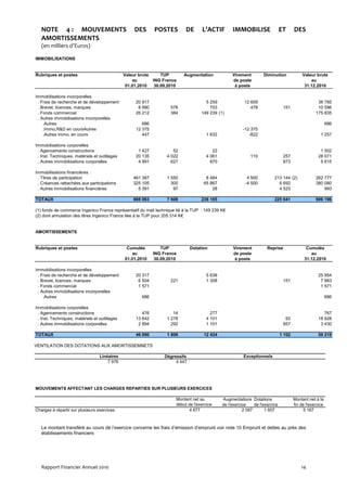 NOTE 4 : MOUVEMENTS                              DES      POSTES         DE      L’ACTIF         IMMOBILISE                  ET      DES
   AMORTISSEMENTS
   (en milliers d’Euros)

IMMOBILISATIONS


Rubriques et postes                            Valeur brute     TUP        Augmentation             Virement         Diminution              Valeur brute
                                                   au       ING France                              de poste                                     au
                                                01.01.2010   30.09.2010                              à poste                                  31.12.2010

Immobilisations incorporelles
 . Frais de recherche et de développement           20 917                            5 259               12 609                                     38 785
 . Brevet, licences, marques                         8 990           576                703                  478                 151                 10 596
 . Fonds commercial                                 26 212           384            149 239 (1)                                                     175 835
 . Autres immobilisations incorporelles
    .Autres                                            686                                                                                                  686
    .Immo,R&D en coursAutres                        12 375                                                -12 375
    .Autres immo. en cours                             447                             1 632                 -822                                      1 257

Immobilisations corporelles
 . Agencements constructions                         1 427            52                  22                                                          1 502
 . Inst. Techniques, matériels et outillages        20 135         4 022               4 061                  110                257                 28 071
 . Autres immobilisations corporelles                4 991           627                 870                                     873                  5 615

Immobilisations financières :
 . Titres de participation                         461 387         1 550              8 484                 4 500          213 144 (2)              262 777
 . Créances rattachées aux participations          325 105           300             65 867                -4 500            6 692                  380 080
 . Autres immobilisations financières                5 391            97                 28                                  4 523                      993

TOTAUX                                             888 063         7 608            236 165                                225 641                  906 196

(1) fonds de commerce Ingenico France représentatif du mali technique lié à la TUP : 149 239 K€
(2) dont annulation des titres Ingenico France liée à la TUP pour 205 314 K€


AMORTISSEMENTS


Rubriques et postes                             Cumulés          TUP           Dotation             Virement           Reprise                 Cumulés
                                                  au         ING France                             de poste                                     au
                                               01.01.2010     30.09.2010                             à poste                                  31.12.2010

Immobilisations incorporelles
 . Frais de recherche et de développement           20 317                             5 638                                                         25 954
 . Brevet, licences, marques                         6 504           221               1 308                                     151                  7 883
 . Fonds commercial                                  1 571                                                                                            1 571
 . Autres immobilisations incorporelles
    .Autres                                            686                                                                                                  686

Immobilisations corporelles
 . Agencements constructions                           476            14                 277                                                            767
 . Inst. Techniques, matériels et outillages        13 642         1 278               4 101                                      93                 18 928
 . Autres immobilisations corporelles                2 894           292               1 101                                     857                  3 430

TOTAUX                                              46 090         1 806             12 424                                     1 102                59 219

VENTILATION DES DOTATIONS AUX AMORTISSEMNETS

                                  Linéaires                       Dégressifs                              Exceptionnels
                                      7 976                            4 447




MOUVEMENTS AFFECTANT LES CHARGES REPARTIES SUR PLUSIEURS EXERCICES

                                                                       Montant net au          Augmentations Dotations                  Montant net à la
                                                                       début de l'exercice     de l'exercice    de l'exercice           fin de l'exercice
Charges à répartir sur plusieurs exercices                                    4 677                       2 097       1 607                   5 167



   Le montant transféré au cours de l’exercice concerne les frais d’émission d’emprunt voir note 10 Emprunt et dettes au près des
   établissements financiers




   Rapport Financier Annuel 2010                                                                                                            14
 