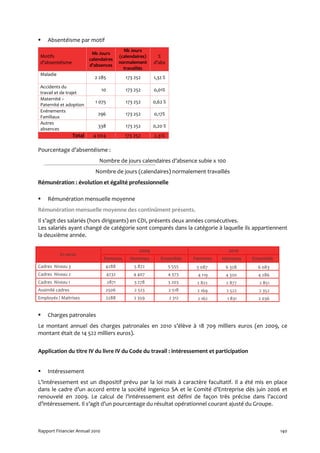 Absentéisme par motif
                                              Nb Jours
                           Nb Jours
 Motifs                                     (calendaires)     %
                          calendaires
 d’absentéisme                              normalement     d’abs
                          d'absences
                                              travaillés
 Maladie
                            2 285              173 252      1,32 %
 Accidents du
                                10             173 252      0,01%
 travail et de trajet
 Maternité –
                            1 075              173 252      0,62 %
 Paternité et adoption
 Evénements
                              296              173 252      0,17%
 Familiaux
 Autres
                              338              173 252      0,20 %
 absences
                  Total    4 004              173 252       2,31%

Pourcentage d’absentéisme :
                              Nombre de jours calendaires d’absence subie x 100
                            Nombre de jours (calendaires) normalement travaillés
Rémunération : évolution et égalité professionnelle

    Rémunération mensuelle moyenne
Rémunération mensuelle moyenne des continûment présents.
Il s’agit des salariés (hors dirigeants) en CDI, présents deux années consécutives.
Les salariés ayant changé de catégorie sont comparés dans la catégorie à laquelle ils appartiennent
la deuxième année.

                                                     2009                               2010
           En euros
                                 Femmes          Hommes        Ensemble      Femmes   Hommes   Ensemble
Cadres Niveau 3                  4288              5 872             5 555    5 087    6 328     6 083
Cadres Niveau 2                      4232         4 407              4 373    4 119    4 320     4 286
Cadres Niveau 1                      2871          3 278             3 203    2 822    2 877     2 851
Assimilé cadres                  2506              2 523             2 518    2 169    2 522     2 352
Employés / Maitrises             2288              2 359             2 312    2 162    1 831     2 036


    Charges patronales
Le montant annuel des charges patronales en 2010 s’élève à 18 709 milliers euros (en 2009, ce
montant était de 14 522 milliers euros).


Application du titre IV du livre IV du Code du travail : intéressement et participation


    Intéressement
L’intéressement est un dispositif prévu par la loi mais à caractère facultatif. Il a été mis en place
dans le cadre d’un accord entre la société Ingenico SA et le Comité d’Entreprise dès juin 2006 et
renouvelé en 2009. Le calcul de l’intéressement est défini de façon très précise dans l’accord
d’intéressement. Il s’agit d’un pourcentage du résultat opérationnel courant ajusté du Groupe.



Rapport Financier Annuel 2010                                                                             140
 