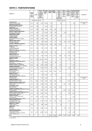 NOTE 5 : PARTICIPATIONS
                                                                                       Réserves, Quote-part     Valeur comptable            Prêts et    Prêts et    Chiffre    Résultat    Dividendes
                                                                                          report   du capital   des titres détenus          avances     avances    d'affaires du dernier   encaissés
                                                             Devise                   à nouveau     détenu       Brute       Nette         consentis     reçus      H.T. du    exercice        par la
FILIALES (1)                                                 Capital                   et résultat   en %                                    par la      par la     dernier     écoulé        société
                                                               et       Capital       du dernier                                            société     société    exercice bénéfice        au cours          Observation
                                                            capitaux                   exercice                                              et non       au        écoulé      net ou          de
                                                            propres                      (avant                                              encore     31.12.10                (perte)     l'exercice
                                                                                      affectation)                                       remboursés                                            2010
                                                                                                                                          au 31.12.10

                                                                EXPRIME EN K DEVISES                                                     EXPRIME EN MILLIERS €

IDS SOFRACIN SA
                                                                                                                                                                                                         Avance dépréciée à
192 avenue Charles de Gaulle                                  EUR           1 545         (1 672)   100,00%         1 419                        153                                (91)
                                                                                                                                                                                                               100%
92200 Neuilly sur Seine cedex
MONEYLINE BANKING SYSTEMS
183 avenue Geoges Clémenceau                                  EUR           1 899                     15,00%        1 829
92000 Nanterre
INGENICO VENTURES
192 avenue Charles de Gaulle                                  EUR           6 800           (253)   100,00%         6 800        6 800           387
92200 Neuilly sur Seine cedex
INGENICO TRANSACTIONS SERVICES
192 avenue Charles de Gaulle                                  EUR           1 000             (1)   100,00%         1 000        1 000                       989
92200 Neuilly sur Seine cedex
SAGEM MONETEL GMBH
KONRAD ZUSE RING 1                                            EUR             500         (1 012)   100,00%         1 550        1 550           800                   1 711     (1 072)
D-24220 FLINTBECK
NATURAL SECURITY
Eurotechologie 165 avenue de Bretagne                         EUR           4 300         (3 793)     17,99%          774          774
59044 Lille
INGENICO GMBH (HANSEA)
Pfalzburger Strasse 43-44                                     EUR           1 023           3 206   100,00%         1 027        1 027          7 584      7 096      26 507      2 308
10717 Berlin - Allemagne
INGENICO DI DEUTSCHE ING HOLDING
                                                              EUR             139       (130 168)   100,00%         3 999        3 999        291 064                             6 853
Francfort-sur-le-Main Allemagne
INGENICO UK LTD (2)
17 Ridge Way
Donibristle Industrial Estate                                 GBP           1 000           8 817   100,00%         1 544        1 544                     5 814      59 167         99
Dalgety Bay Dunfermline
FIFE JY11 5 JU - Ecosse - Grande Bretagne
INGENICO ITALIA SPA (2)
Via Stephenson 43/A                                           EUR             250           6 585   100,00%           838          838                                52 651      1 548
20157 Milano - Italie
INGENICO IBERIA SL (2)
C/Ribeira des Loira, 4 y 6
                                                              EUR           8 115           8 485   100,00%        87 191      87 191          30 690        856      53 328      1 028
4 plana Campo de las Naciones
28042 Madrid - Espagne
INGENICO HUNGARY
Big U. 3-5                                                    HUF           3 000       (546 570)   100,00%            12           12          1 175                  3 471       (119)
1022 Budapest - Hongrie
INGENICO EASTERN EUROPE SARL (2)
10 Bld Royal                                                  EUR              13             -50     99,00%          905          905           385                                 (9)
2449 Luxembourg - Luxembourg
INGENICO Investment "Luxembourg"
                                                              EUR             500         (1 903)     99,99%          508                       1 353                              (112)
10 Bd Royal L-2449 Luxembourg - Luxembourg
INGENICO SWITZERLAND
Impasse des Ecureuils 2 case postale 56                       CHF             140         (5 479)   100,00%         1 810          810          5 164                  1 464      1 185
CH-1763 Granges-Paccot - Suisse
INGENICO CORP (2)
6195 South Date Land Blvd
                                                              USD                          59 182   100,00%        86 229      64 837          13 451                             1 700
Suite D Alpharetta
Georgia 30005 - Etats-Unis
INGENICO IVI INC (2)
9155 South Dade Land Blvd                                     USD                 1         2 743   100,00%           418          418                                 6 012          1         2 953
Suite 1408 Miami Florida 33156 - Etats-Unis
DESCARTES CORP.
                                                                                                                                                                                                         Avance dépréciée à
Colonial Lake Drive                                           USD                 1       (1 730)     99,00%                                    1 279                               (18)
                                                                                                                                                                                                               100%
Lauwrenceville Etats-Unis
INGENICO DO BRASIL LTDA (2)
Rua Tomé de Souza, 15 - 8 Floor                               BRL          39 292        (12 759)     98,88%       18 484      18 484           3 000                133 578      4 339         1 205
São Bernado do Campo - Sao Paulo - Brésil
INGENICO PREPAID SERVICES France
9 Rue de CURIE                                                EUR           2 050         (2 995)   100,00%         7 305        7 305                     2 751       2 694        143
92150 Suresnes - France
AUTO GAIN HK LTD (2)
3806 Central plaza                                            USD          19 420           1 444   100,00%        19 652      19 652          30 423                             1 154
18 Harbor road - Wanchai - China
INGENICO INTERNATIONAL (PACIFIC) PTY LTD (2)
6 Prosperity Parade                                           AUD             407          22 887   100,00%           692          692                    23 055      53 059      6 787
Warriewood NSW 2102 - Australie
INGENICO INTERNATIONAL (SINGAPORE) Pte Ltd.
390 Havelock Road, 03-3 King's centre                         SGD             200         (2 983)   100,00%           101                        200                   8 390       (552)
Singapore 169662 - Singapour
INGENICO PHILIPPINE
15th and 17th Floors Pearlbank center
                                                              PHP           9 200        (12 303)   100,00%           119          119           126                               (234)
N°146 Valero street
Salcedo village - Makaticity 1227 - Philippine
INGENICO ODEME SYSTEM (2)
ITU Ayazaga Kampusu Ari 2
                                                              TRY          19 613         (4 949)   100,00%        18 170      12 400          11 000                  6 701        199
Binasi B Blok No : 6/1 Koruyolu
34469 Maslak Istanbul Turquie
INGENICO LLC RUSSIE
Godovikova street 9                                           RUB              10           3 868   100,00%                                      300                       9         77
119085 - Moscou - Russie
INGENICO CZ
Myslikova 25
                                                              CZK           1 890          49 469   100,00%            70           70                       940       5 843      1 143
PSC 110 00
PRAHA République Tchèque
INGENICO INDIA PRIVATE LTD
D-4 Ground floor street #1
                                                              INR          25 702        (20 990)   100,00%           330          330                                 2 234       (108)
Chandra shekhar - azar road - Laxmi nazar
110092 - New Dehli - Inde
Total                                                                                                             262 777     230 756         398 533     41 502     416 819     26 249         4 158
 ( 1 ) Pour les filiales étrangères, le compte de résultat est converti au cours moyen de l'année et les postes du bilan au taux de clôture
( 2 ) Sous-groupe




     Rapport Financier Annuel 2010                                                                                                                                                                       15
 