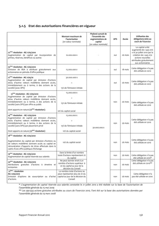5.1.5 Etat des autorisations financières en vigueur

                                                                                      Plafond cumulé de
                                                         Montant maximum de             l’ensemble des                              Utilisation des
                                                             l’autorisation           augmentations de      DPS      Durée       délégations faite au
                                                          (en valeur nominale)              capital                               cours de l’exercice
                                                                                     (en valeur nominale)
                                                                                                                                    Le capital a été
                                                                                                                               augmenté de 2 445 070
22ème résolution - AG 11/05/2010                                                                                               € le 30 juillet 2010 par la
Augmentation de capital par incorporation de                  10.000.000 €                    -             oui     26 mois     création de 2 445 070
primes, réserves, bénéfices ou autres                                                                                              actions nouvelles
                                                                                                                               attribuées gratuitement
                                                                                                                                   aux actionnaires
25ème résolution - AG 11/05/2010
                                                                                                                               Cette délégation n’a pas
Emission de BSA à attribuer gratuitement aux                  15.000.000 €                    -             oui      18 mois
                                                                                                                                 été utilisée en 2010
actionnaires en période d’offre publique

12ème résolution - AG 11/05/10                                30.000.000 €
Augmentation de capital par émission d’actions
                                                                                                                               Cette délégation n’a pas
et/ou d’autres valeurs mobilières donnant accès,                    +                                       oui     26 mois
                                                                                                                                 été utilisée en 2010
immédiatement ou à terme, à des actions de la
société (avec DPS)                                      15% de l’émission initiale

                                                              15.000.000 €
   13ème résolution - AG 11/05/2010
Augmentation de capital par émission d’actions
                                                                    +
et/ou d’autres valeurs mobilières donnant accès,
immédiatement ou à terme, à des actions de la                                                               non     26 mois    Cette délégation n’a pas
                                                        15% de l’émission initiale
société (sans DPS) par offre au public                                                                                           été utilisée en 2010

dont apports en nature (17ème résolution).
                                                     10% du capital social
  ème
14 résolution - AG 11/05/2010                                 15.000.000 €
Augmentation de capital par émission d’actions
et/ou d’autres valeurs mobilières donnant accès,                    +                                                          Cette délégation n’a pas
immédiatement ou à terme, à des actions de la                                                               non     26 mois      été utilisée en 2010
société (sans DPS) par placement privé                  15% de l’émission initiale
                                                                                        30.000.000 €
Dont apports en nature (17ème résolution)                  10% du capital social

18ème résolution - AG 11/05/2010

Augmentation du capital par émission d’actions ou                                                                              Cette délégation n’a pas
                                                           10% du capital social                            non     26 mois      été utilisée en 2010
de valeurs mobilières donnant accès au capital en
rémunération d’apports de titres effectués dans le
cadre d’une offre publique d’échange
                                                Dans la limite d’un nombre
19ème résolution - AG 11/05/2010
                                              total d’actions représentant 2%                               non     26 mois    Cette délégation n’a pas
Augmentation de capital réservée aux salariés
                                                          du capital                                                             été utilisée en 2010*
  ème                                            Ne peut donner droit à un                                                     Cette délégation n’a pas
20 résolution - AG 11/05/2010
                                               nombre d’actions supérieur à                                                     été utilisée en 2010**
Attributions gratuites d’actions à émettre et                                                               non     26 mois
                                                 5% du capital au jour de la
existantes
                                                    décision du Conseil
21ème - résolution                             Le nombre total d’actions ne
AG 11/05/2010                                 peut représenter plus de 2% du                                                     Cette délégation n’a
Emission d’options de souscription ou d’achat capital au jour de la décision du                             non     26 mois    pas été utilisée en 2010
d’actions                                                  Conseil

            * L’augmentation de capital réservée aux salariés constatée le 21 juillet 2010 a été réalisée sur la base de l’autorisation de
            l’assemblée générale du 15 mai 2009
            ** Les 590 933 actions gratuites attribuées au cours de l’exercice 2010, l’ont été sur la base des autorisations données par
            l’assemblée générale du 14 mars 2008




            Rapport Financier Annuel 2010                                                                                               158
 