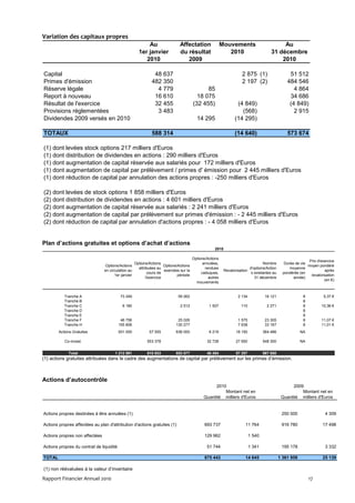 Variation des capitaux propres
                                                          Au                   Affectation                Mouvements                        Au
                                                      1er janvier              du résultat                   2010                      31 décembre
                                                         2010                     2009                                                     2010

Capital                                                        48 637                                                2 875 (1)                    51 512
Primes d'émission                                             482 350                                                2 197 (2)                   484 546
Réserve légale                                                  4 779                         85                                                    4 864
Report à nouveau                                               16 610                     18 075                                                  34 686
Résultat de l'exercice                                         32 455                   (32 455)                  (4 849)                         (4 849)
Provisions réglementées                                         3 483                                               (568)                           2 915
Dividendes 2009 versés en 2010                                                            14 295                 (14 295)

TOTAUX                                                        588 314                                            (14 640)                        573 674

(1) dont levées stock options 217 milliers d'Euros
(1) dont distribution de dividendes en actions : 290 milliers d'Euros
(1) dont augmentation de capital réservée aux salariés pour 172 milliers d'Euros
(1) dont augmentation de capital par prélèvement / primes d' émission pour 2 445 milliers d'Euros
(1) dont réduction de capital par annulation des actions propres : -250 milliers d'Euros

(2) dont levées de stock options 1 858 milliers d'Euros
(2) dont distribution de dividendes en actions : 4 601 milliers d'Euros
(2) dont augmentation de capital réservée aux salariés : 2 241 milliers d'Euros
(2) dont augmentation de capital par prélèvement sur primes d'émission : - 2 445 milliers d'Euros
(2) dont réduction de capital par annulation d'actions propres : - 4 058 milliers d'Euros


Plan d’actions gratuites et options d’achat d’actions
                                                                                                    2010

                                                                                        Options/Actions
                                                                                                                                                              Prix d'exercice
                                                    Options/Actions                           annulées,                           Nombre        Durée de vie
                                Options/Actions                       Options/Actions                                                                        moyen pondéré
                                                      attribuées au                            rendues                    d'options/Action         moyenne
                                en circulation au                     exercées sur la                      Revalorisation                                              après
                                                            cours de                         caduques,                     s existantes au     pondérée (en
                                      1er janvier                             période                                                                          revalorisation
                                                           l'exercice                            autres                      31 décembre             année)
                                                                                                                                                                       (en €)
                                                                                          mouvements


           Tranche A                       73 249                             59 262                               2 134            16 121                8           5,37 €
           Tranche B                                                                                                                                      8
           Tranche C                        6 180                              2 512             1 507               110             2 271                8          10,36 €
           Tranche D                                                                                                                                      8
           Tranche E                                                                                                                                      8
           Tranche F                       46 756                            25 026                                1 575            23 305                8          11,07 €
           Tranche H                      155 806                           130 277                                7 638            33 167                8          11,01 €
        Actions Gratuites                 931 000           57 555          636 000              6 219            18 150           364 486               NA

           Co-invest.                                      553 378                              32 728            27 650           548 300               NA


             Total                    1 212 991            610 933          853 077             40 454            57 257           987 650
(1) actions gratuites attribuées dans le cadre des augmentations de capital par prélèvement sur les primes d’émission.



Actions d’autocontrôle
                                                                                                    2010                                            2009
                                                                                                        Montant net en                                  Montant net en
                                                                                              Quantité milliers d'Euros                       Quantité milliers d'Euros


Actions propres destinées à être annulées (1)                                                                                                 250 000                  4 309

Actions propres affectées au plan d'attribution d'actions gratuites (1)                        693 737                 11 764                 916 780                 17 498

Actions propres non affectées                                                                  129 962                     1 540

Actions propres du contrat de liquidité                                                         51 744                     1 341              195 178                  3 332

TOTAL                                                                                          875 443                 14 645                1 361 958                25 139

(1) non réévaluées à la valeur d’inventaire

Rapport Financier Annuel 2010                                                                                                                                 17
 