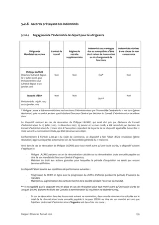 5.2.6 Accords prévoyant des indemnités


5.2.6.1     Engagements d’indemnités de départ pour les dirigeants



                                                                   Indemnités ou avantages       Indemnités relatives
      Dirigeants              Contrat de       Régime de          dus ou susceptibles d’être      à une clause de non
  Mandataires sociaux           travail         retraite          dus à raison de la cessation       concurrence
                                             supplémentaire          ou du changement de
                                                                           fonctions



      Philippe LAZARE
Directeur Général depuis         Non               Non                       Oui*                         Non
le 17 juillet 2007, puis
Président-Directeur
Général depuis le 20
janvier 2010


        Jacques STERN            Non               Non                                                    Non
                                                                             Oui**
Président du 27 juin 2007
au 20 janvier 2010

* Philippe Lazare a été renouvelé dans ses fonctions d’Administrateur par l’Assemblée Générale du 11 mai 2010 (5ème
résolution) puis reconduit en tant que Président-Directeur Général par décision du Conseil d’administration de même
date.

Le dispositif existant en cas de révocation de Philippe LAZARE, qui avait été pris par décisions du Conseil
d’administration du 17 juillet 2007, 12 décembre 2007, 23 janvier et 14 mars 2008, a été reconduit par décision du
Conseil d’administration du 17 mars 2010 à l’exception cependant de la partie de ce dispositif applicable durant les 12
mois suivant sa nomination initiale, qui était devenue sans objet.

Conformément à l’article L.225-42-1 du Code de commerce, ce dispositif a fait l’objet d’une résolution (9ème
résolution) approuvée par les actionnaires lors de l’assemblée générale du 11 mai 2010.

Ainsi dans le cas de révocation de Philippe LAZARE pour tout motif autre qu’une faute lourde, le dispositif suivant
s’appliquera :

    -      Philippe LAZARE percevra un an de rémunération calculée sur sa rémunération brute annuelle payable au
           titre de son mandat de Directeur Général d’Ingenico;
    -      Maintien du droit aux actions gratuites pour lesquelles la période d’acquisition ne serait pas encore
           devenue définitive.

Ce dispositif étant soumis aux conditions de performance suivantes :

    -      Progression de l’EBIT en ligne avec la progression du chiffre d’affaires pendant la période d’exercice du
           mandat ;
    -      Maintien ou augmentation des parts de marché de la Société pendant l’exercice du mandat.

** Il est rappelé que le dispositif mis en place en cas de révocation pour tout motif autre qu’une faute lourde de
Jacques STERN, avait été fixé lors des Conseils d’administration du 17 juillet et 12 décembre 2007.

    -      En cas de révocation dans les douze mois suivant sa nomination, deux ans de rémunération calculée sur le
           total de la rémunération brute annuelle payable à Jacques STERN au titre de son mandat en tant que
           Président du Conseil d’administration d’Ingenico soit deux fois 200 000 € ;



Rapport Financier Annuel 2010                                                                                      179
 