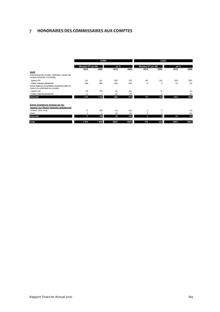 7         HONORAIRES DES COMMISSAIRES AUX COMPTES




                                                                              KPMG                                       CGEC

                                                          Montant HT (en K€)           en %          Montant HT (en K€)           en %
                                                             2010           2009     2010     2009      2010           2009     2010     2009
Audit
Commissariat aux comptes, certification, examen des
comptes individuels et consolidés
- Ingenico SA                                                  551           241      29%      15%        163           222      93%      95%
- Filiales intégrées globalement                              1 095          865      58%      54%         13             0       7%       0%
Autres diligences et prestations directement liées à la
mission du commissaire aux comptes
- Ingenico SA                                                  120           195       6%      12%                       12                5%
- Filiales intégrées globalement                                31             1       2%       0%                        0                0%
Sous total                                                    1 797        1 303      96%      81%        176           234     100%     100%



Autres prestations rendues par les
réseaux aux filiales intégrées globalement
Juridique, fiscal, social                                       77           306       4%      19%          0             0                0%
Autres                                                           0             0       0%       0%          0             0                0%
Sous total                                                      77           306       4%      19%          0             0       0%       0%


Total                                                        1 874         1 609     100%     100%        176          234      100%     100%




Rapport Financier Annuel 2010                                                                                                            184
 