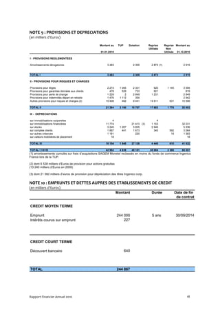 NOTE 9 : PROVISIONS ET DEPRECIATIONS
(en milliers d’Euros)

                                                       Montant au      TUP     Dotation         Reprise       Reprise Montant au
                                                                                                Utilisée       Non
                                                        01.01.2010                                            Utilisée 31.12.2010

I - PROVISIONS REGLEMENTEES

Amortissements dérogatoires                                  3 483                  2 305         2 873 (1)                  2 915


TOTAL I                                                      3 483                  2 305         2 873                      2 915

II - PROVISIONS POUR RISQUES ET CHARGES

Provisions pour litiges                                      2 273     1 055        2 331           920         1 145        3 594
Provisions pour garanties données aux clients                  478       529          733           921                        819
Provisions pour perte de change                              1 229         2        2 849         1 231                      2 849
Provisions pour indemnités départ en retraite                1 476     1 112          354                                    2 942
Autres provisions pour risques et charges (2)               15 908       492        9 441        14 611           631       10 599

TOTAL II                                                    21 364     3 190       15 707        17 683         1 776       20 803

III - DEPRECIATIONS

sur immobilisations corporelles                                  4                                    4
sur immobilisations financières                             11 774                 21 410 (3)     1 153                     32 031
sur stocks                                                   3 240     1 207        3 835         2 946                      5 336
sur comptes clients                                          1 887       441        1 673           345           592        3 064
sur autres créances                                          1 181                    220                          18        1 383
sur valeurs mobilières de placement                             18                                                              18

TOTAL III                                                   18 104     1 648       27 138         4 448           610       41 832

TOTAL I +II+III                                             42 952     4 839       45 151        25 004         2 386       65 551
(1) amortissements cumulés sur frais d’acquisitions SAGEM Monetel reclassés en moins du fonds de commerce Ingenico
France lors de la TUP.

(2) dont 6 538 milliers d’Euros de provision pour actions gratuites
(13 240 milliers d’Euros en 2009)

(3) dont 21 392 milliers d’euros de provision pour dépréciation des titres Ingenico corp.


NOTE 10 : EMPRUNTS ET DETTES AUPRES DES ETABLISSEMENTS DE CREDIT
(en milliers d’Euros)
                                                                      Montant                     Durée                 Date de fin
                                                                                                                         de contrat

CREDIT MOYEN TERME

Emprunt                                                               244 000                     5 ans                 30/09/2014
Intérêts courus sur emprunt                                               227




CREDIT COURT TERME

Découvert bancaire                                                           640



TOTAL                                                                 244 867




Rapport Financier Annuel 2010                                                                                                  18
 