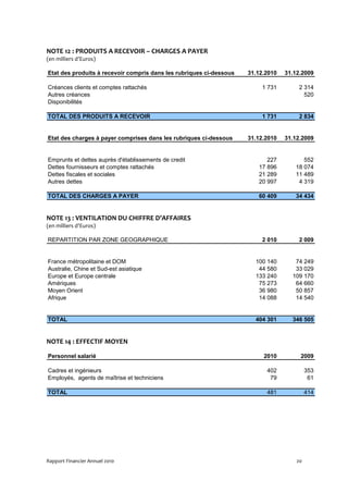NOTE 12 : PRODUITS A RECEVOIR – CHARGES A PAYER
(en milliers d’Euros)

Etat des produits à recevoir compris dans les rubriques ci-dessous   31.12.2010   31.12.2009

Créances clients et comptes rattachés                                    1 731        2 314
Autres créances                                                                         520
Disponibilités

TOTAL DES PRODUITS A RECEVOIR                                            1 731        2 834


Etat des charges à payer comprises dans les rubriques ci-dessous     31.12.2010   31.12.2009


Emprunts et dettes auprès d'établissements de credit                       227          552
Dettes fournisseurs et comptes rattachés                                17 896       18 074
Dettes fiscales et sociales                                             21 289       11 489
Autres dettes                                                           20 997        4 319

TOTAL DES CHARGES A PAYER                                               60 409       34 434


NOTE 13 : VENTILATION DU CHIFFRE D’AFFAIRES
(en milliers d’Euros)

REPARTITION PAR ZONE GEOGRAPHIQUE                                        2 010        2 009


France métropolitaine et DOM                                           100 140       74 249
Australie, Chine et Sud-est asiatique                                   44 580       33 029
Europe et Europe centrale                                              133 240      109 170
Amériques                                                               75 273       64 660
Moyen Orient                                                            36 980       50 857
Afrique                                                                 14 088       14 540


TOTAL                                                                  404 301      346 505


NOTE 14 : EFFECTIF MOYEN

Personnel salarié                                                         2010         2009

Cadres et ingénieurs                                                       402             353
Employés, agents de maîtrise et techniciens                                 79              61

TOTAL                                                                      481             414




Rapport Financier Annuel 2010                                                         20
 